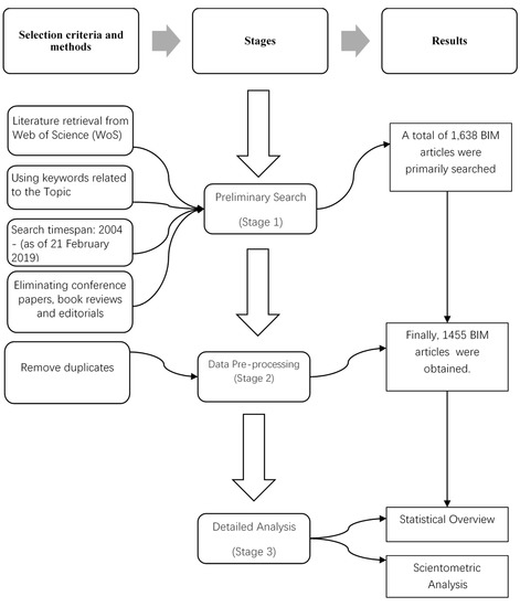 Buildings Free Full Text A Review And Scientometric Analysis Of Global Building Information Modeling Bim Research In The Architecture Engineering And Construction Aec Industry Html Buildings Free Full Text A Review And Scientometric Analysis Of Global Building Information Modeling Bim Research In The Architecture Engineering And Construction Aec Industry Html