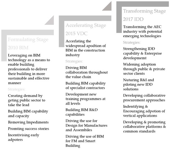 Buildings Free Full Text A Review And Scientometric Analysis Of Global Building Information Modeling Bim Research In The Architecture Engineering And Construction Aec Industry Html