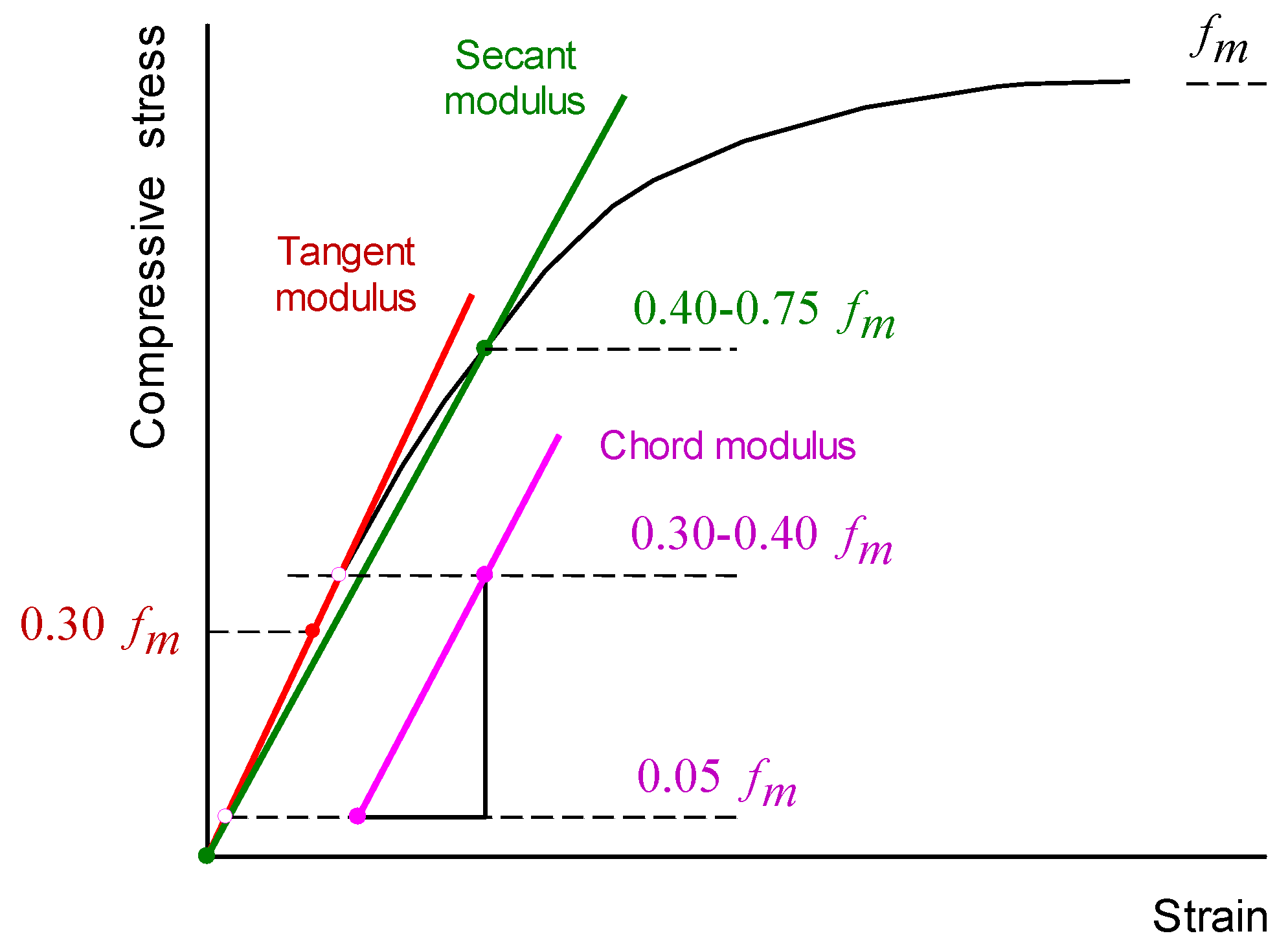 Buildings Free FullText Modulus of Elasticity and Compressive