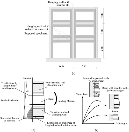Buildings Free FullText The Structural Performance of Reinforced