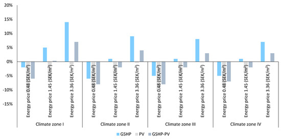 Buildings Free Full Text Profitability Of Various Energy Supply Systems In Light Of Their Different Energy Prices And Climate Conditions Html Buildings Free Full Text Profitability Of Various Energy Supply Systems In Light Of Their Different Energy Prices And Climate Conditions Html
