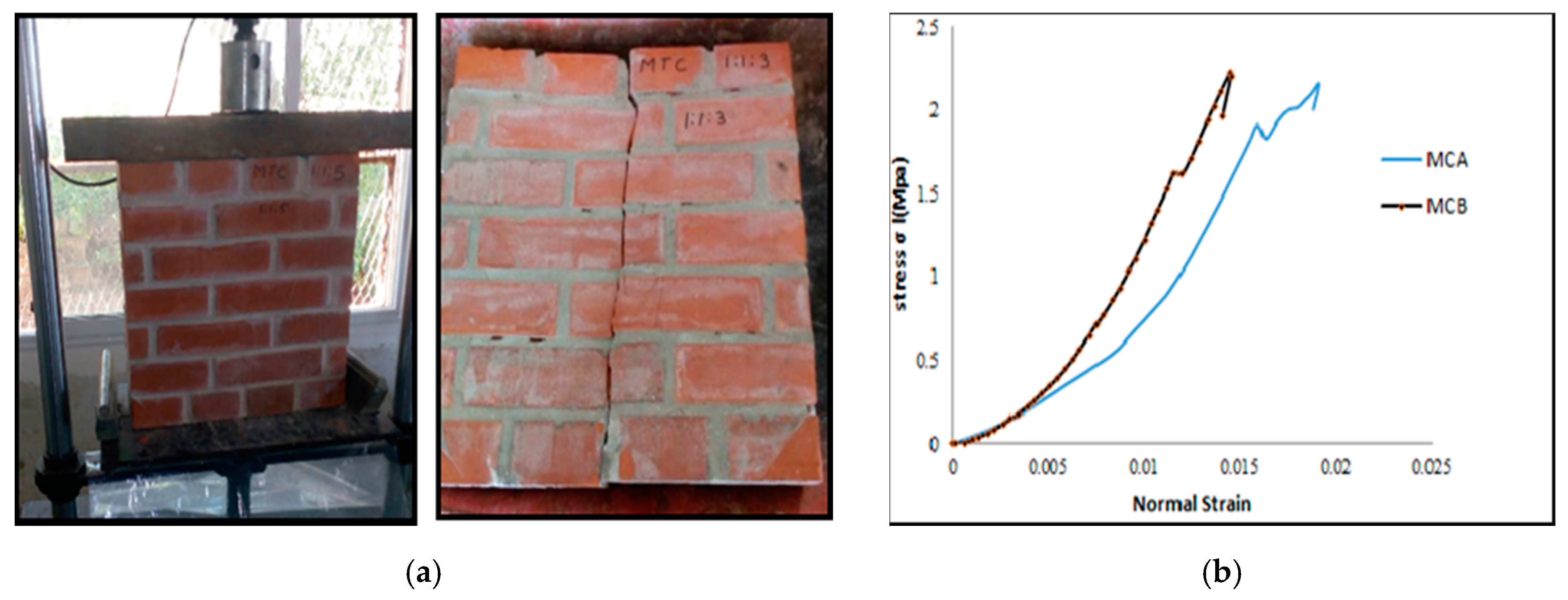 masonry field testing