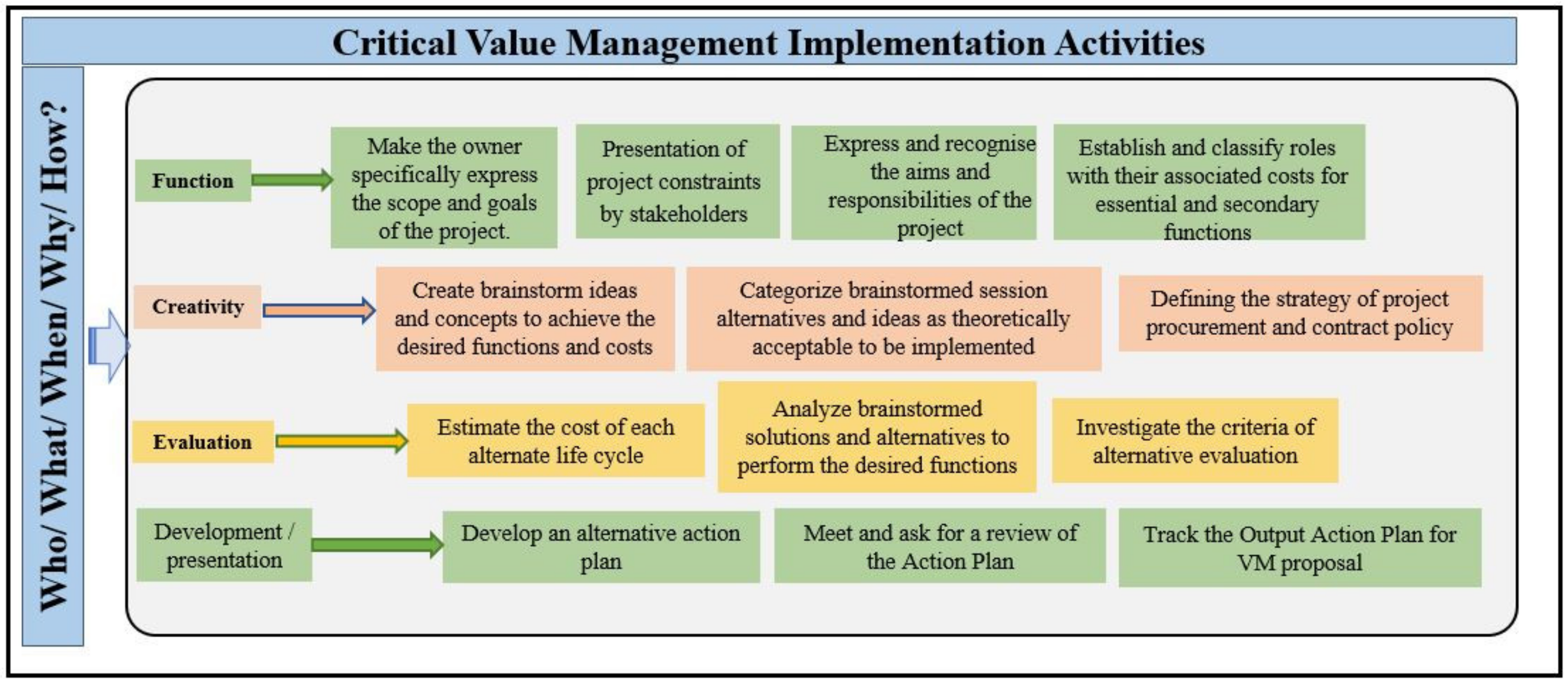 Buildings Free Full Text Critical Value Management Activities In Building Projects A Case Of Egypt Html
