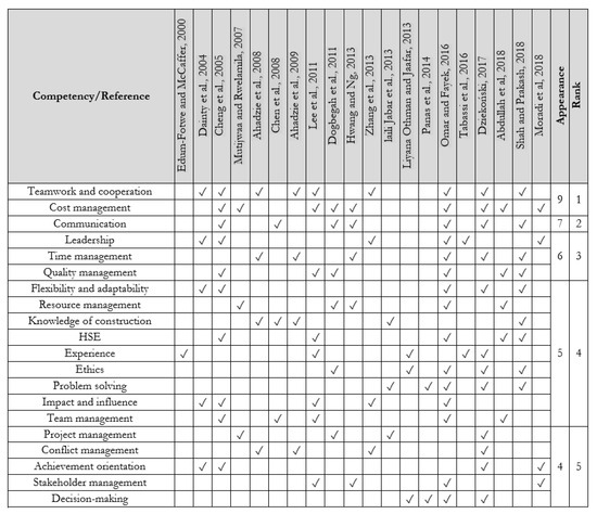 Buildings | Free Full-Text | A Competency Model for the Selection and ...