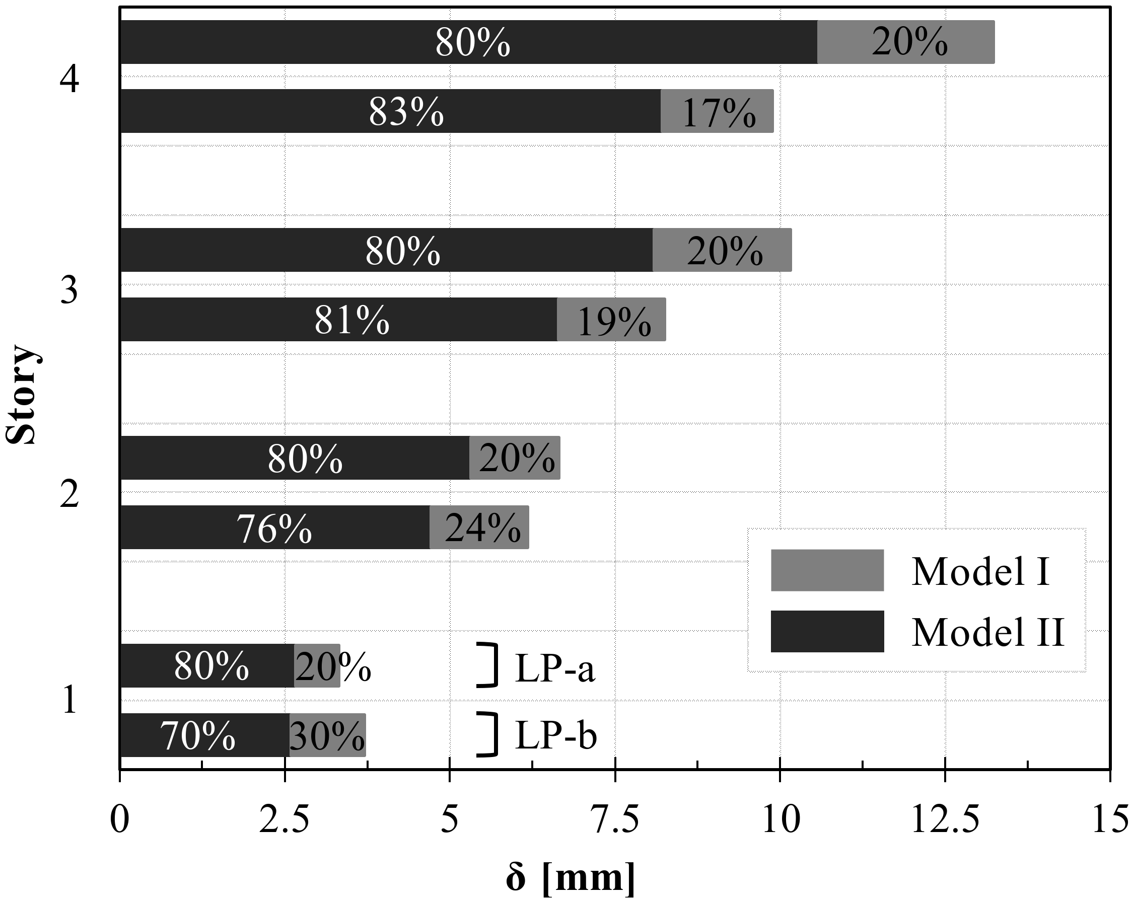 Buildings | Free Full-Text | Nonlinear Static Seismic Response of a ...