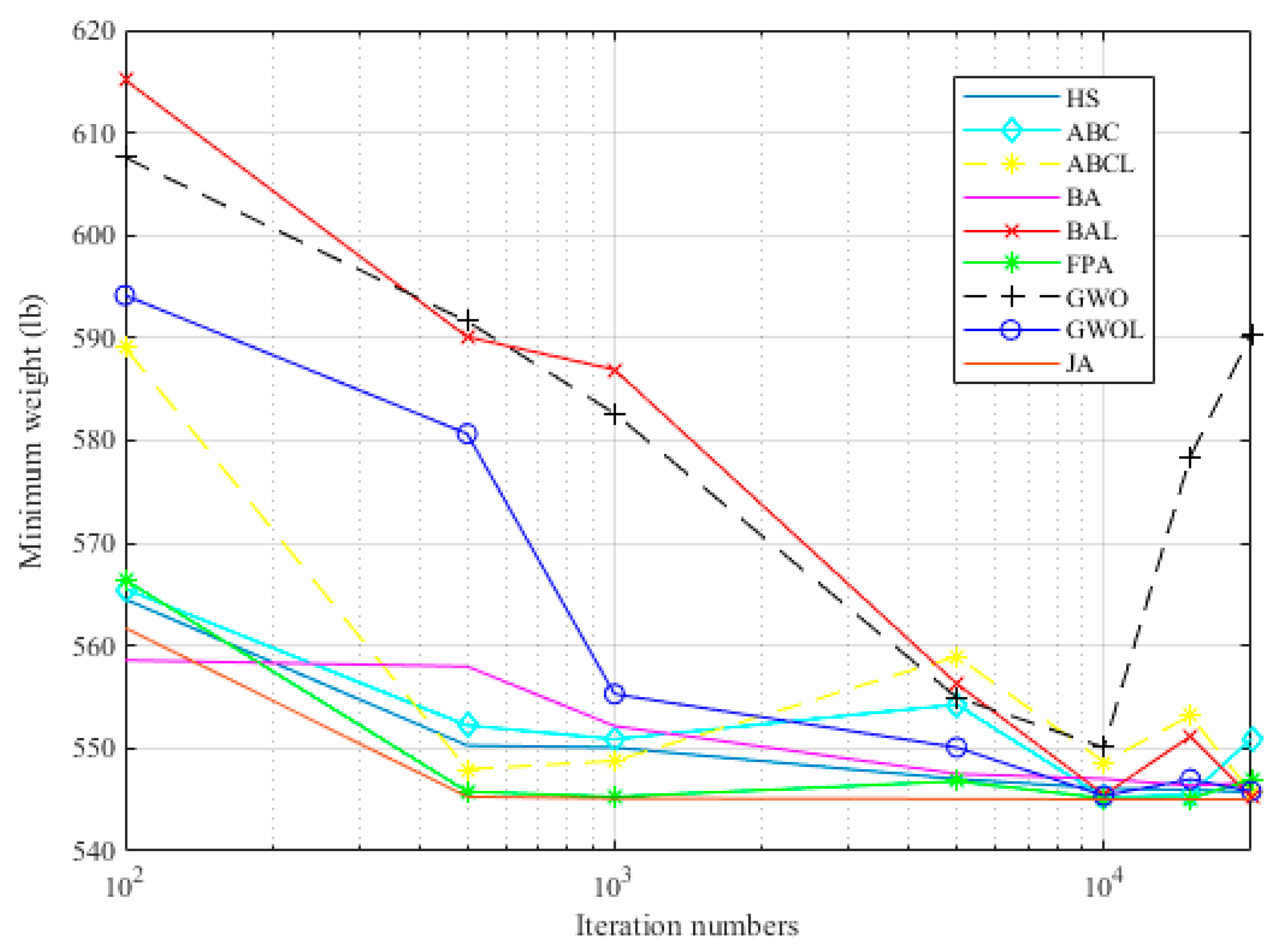 Buildings Free Full Text Evaluation Of Metaheuristic Based Methods For Optimization Of Truss Structures Via Various Algorithms And Levy Flight Modification Html Buildings Free Full Text Evaluation Of Metaheuristic Based Methods For Optimization Of Truss Structures Via Various Algorithms And Levy Flight Modification Html