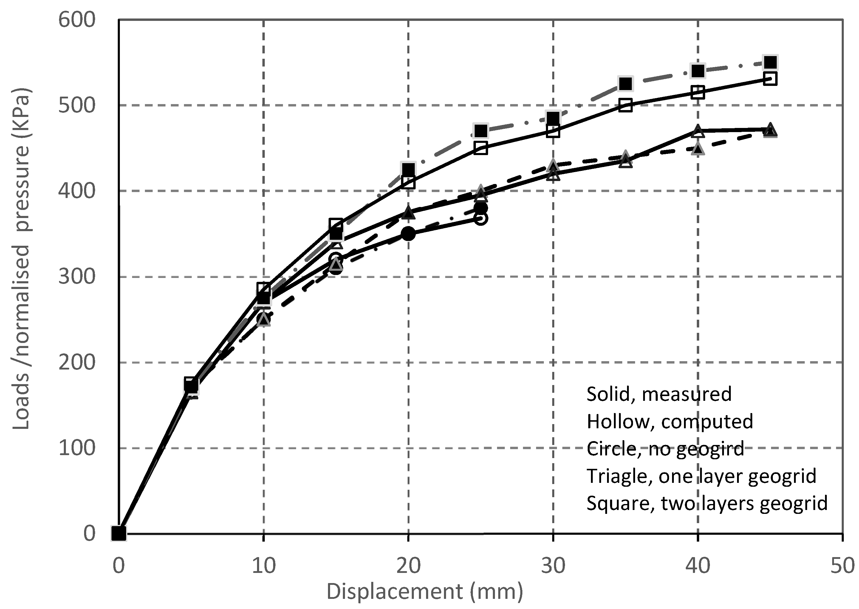 Buildings Free Full Text Numerical Analysis Of Bearing Capacity Of A Ring Footing On Geogrid Reinforced Sand Html