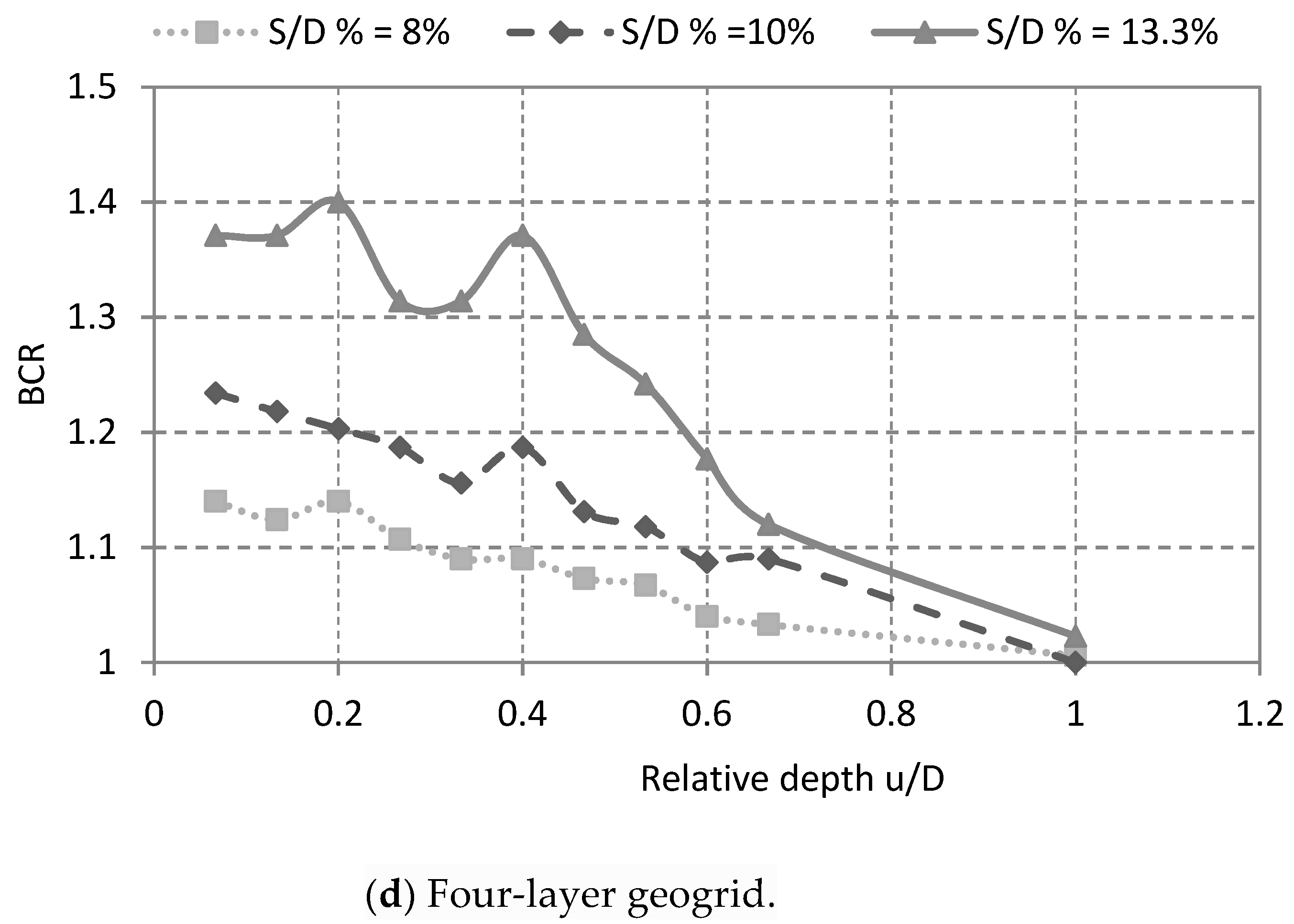 Buildings Free Full Text Numerical Analysis Of Bearing Capacity Of A Ring Footing On Geogrid Reinforced Sand Html