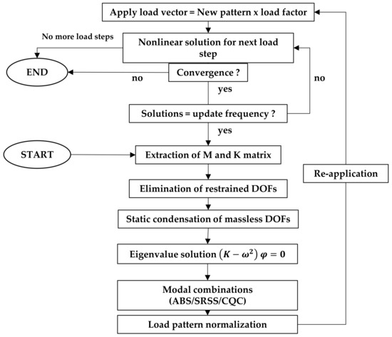 Buildings Free Full Text Overview On The Nonlinear Static Procedures And Performance Based Approach On Modern Unreinforced Masonry Buildings With Structural Irregularity Html