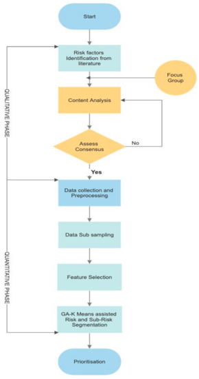 Buildings | Free Full-Text | Risk Identification, Assessments, and ...