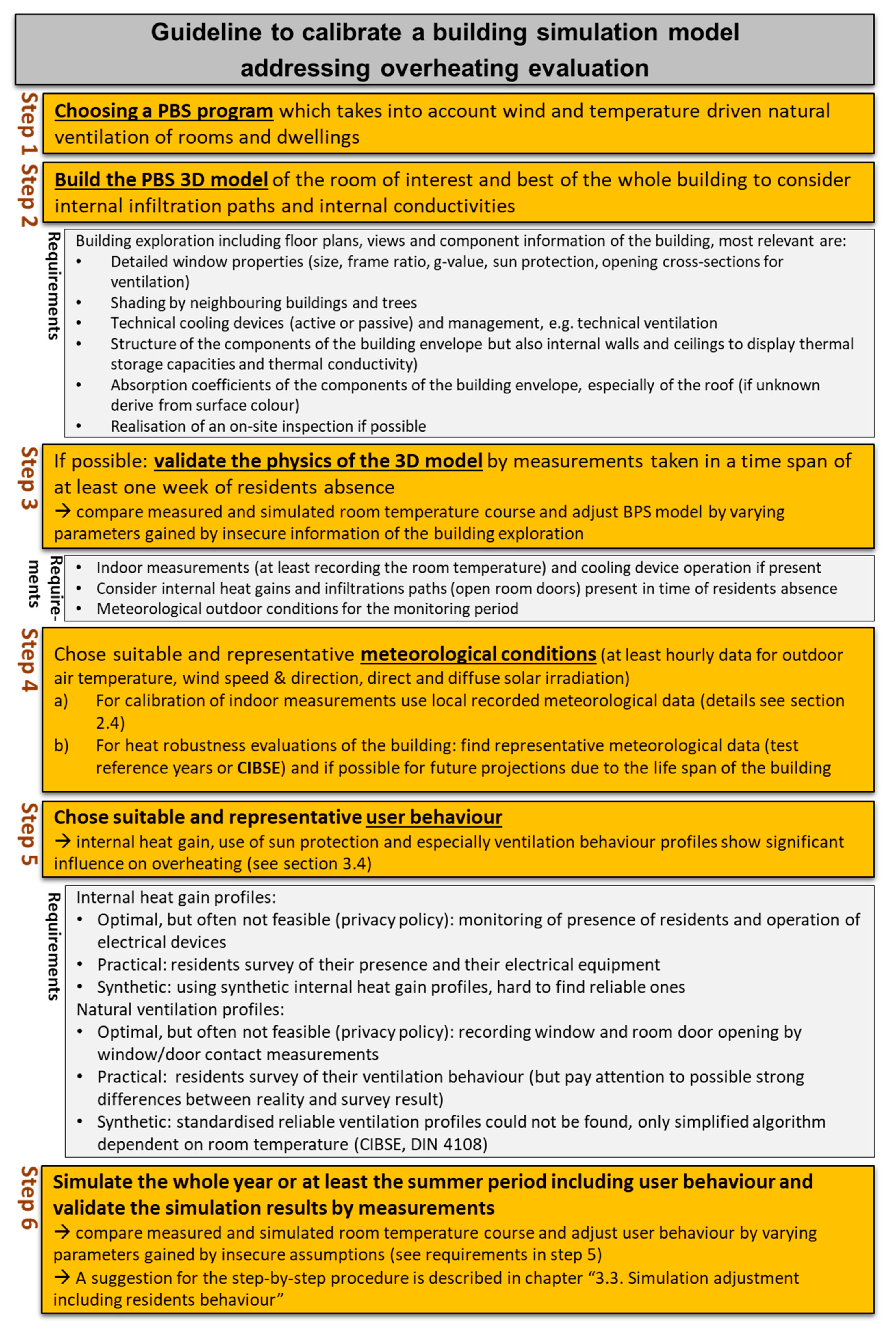 Buildings Free Full Text Guidelines To Calibrate A Multi Residential Building Simulation Model Addressing Overheating Evaluation And Residents Influence Html