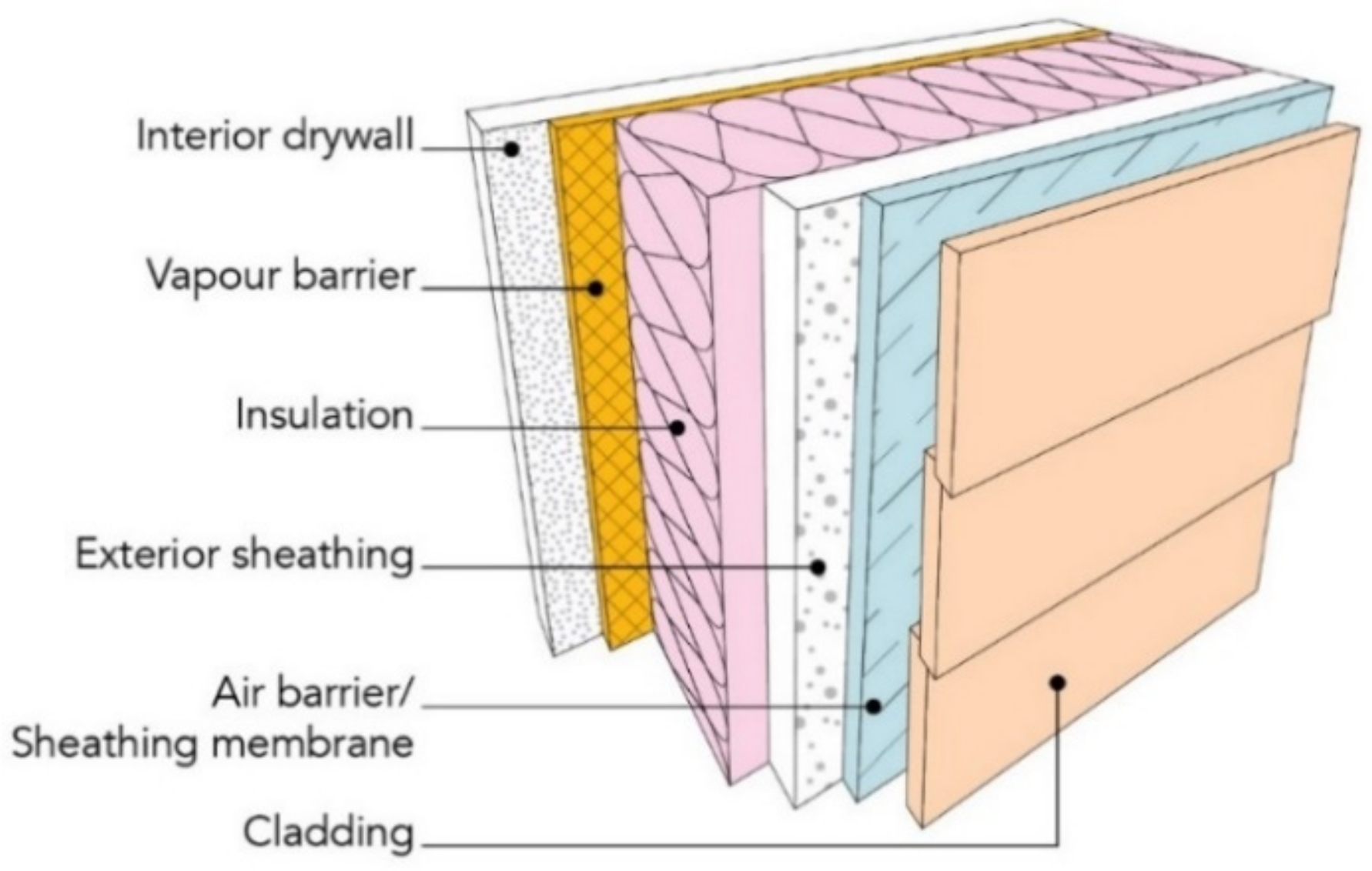 Buildings | Free Full-Text | Critical Review of Polymeric Building Envelope  Materials: Degradation, Durability and Service Life Prediction | HTML