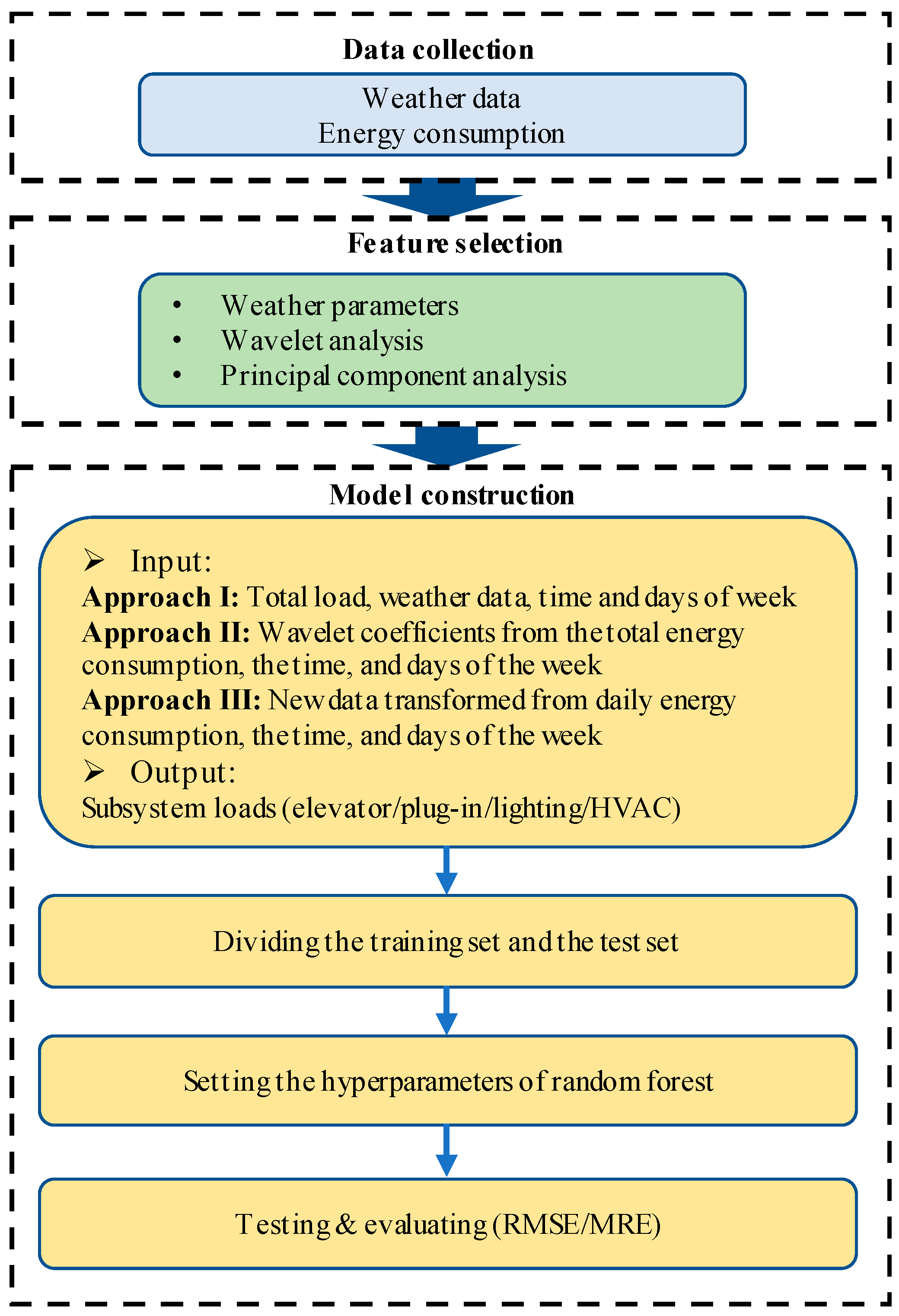 Buildings 11 00449 g001 550