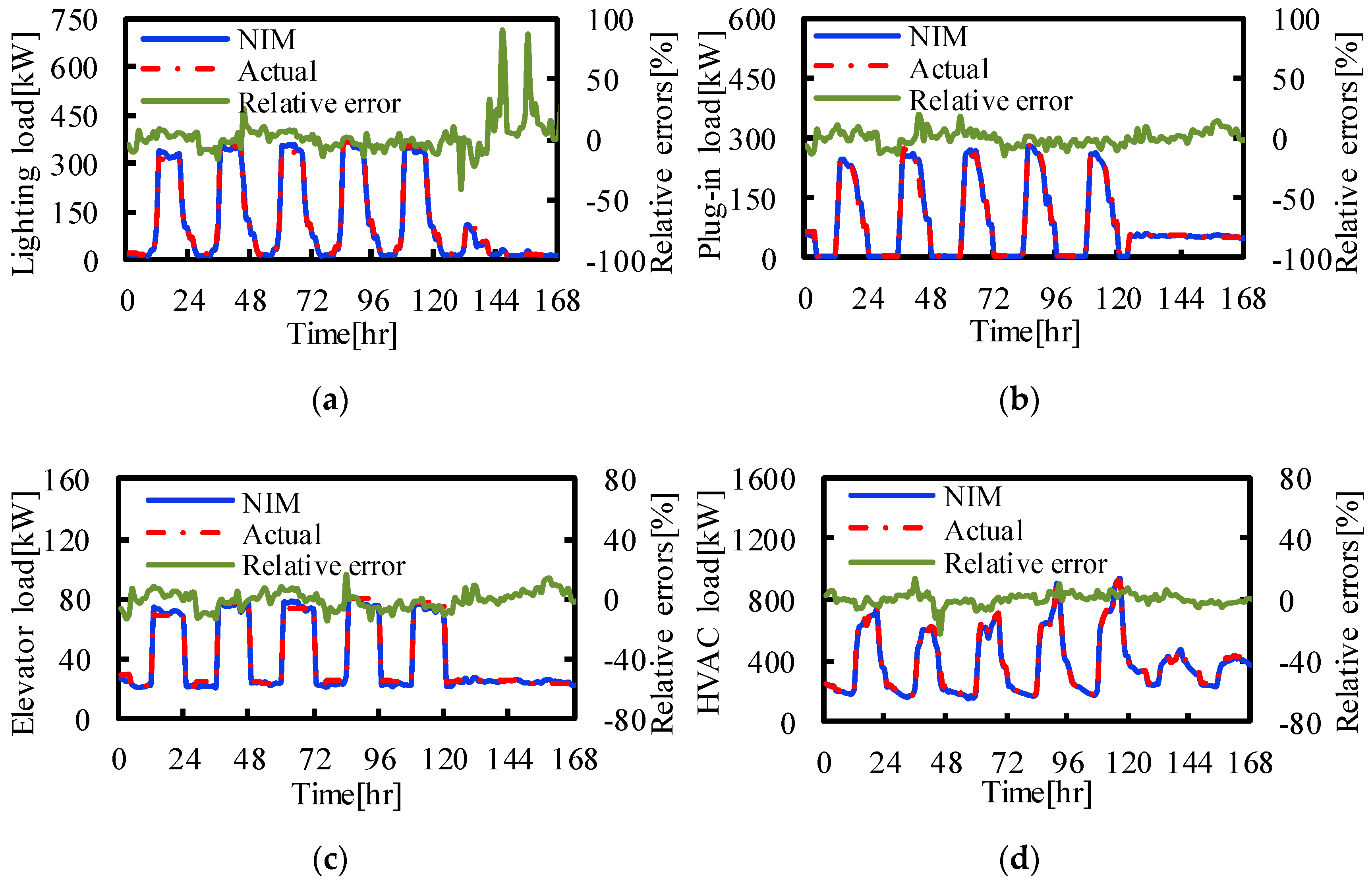 Buildings 11 00449 g006 550
