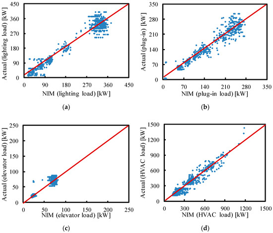 A Nonintrusive Load Monitoring Method for Office Buildings