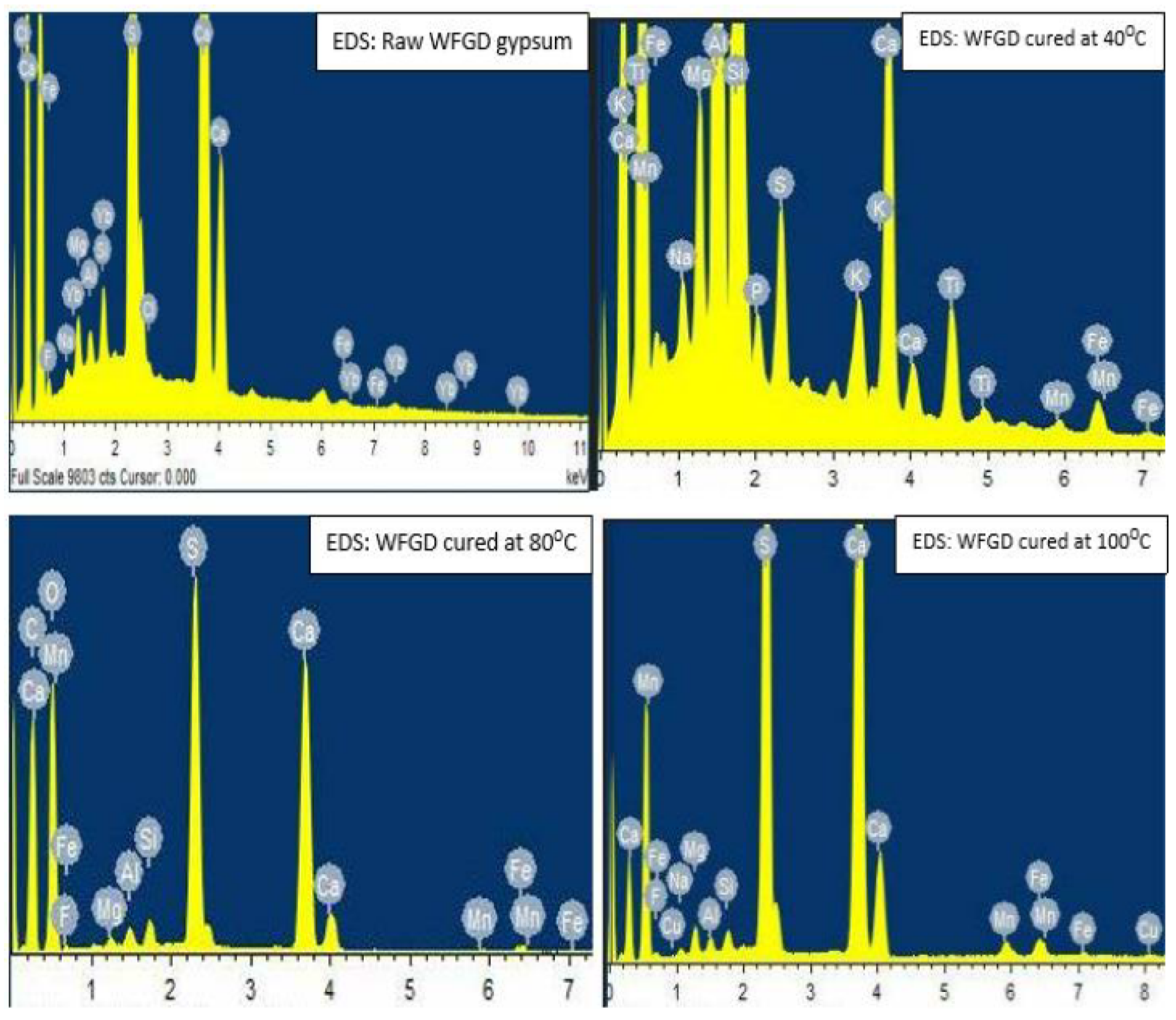 Wfgd Physical, Chemical and Geotechnical Characterization of Wet Flue Gas ...