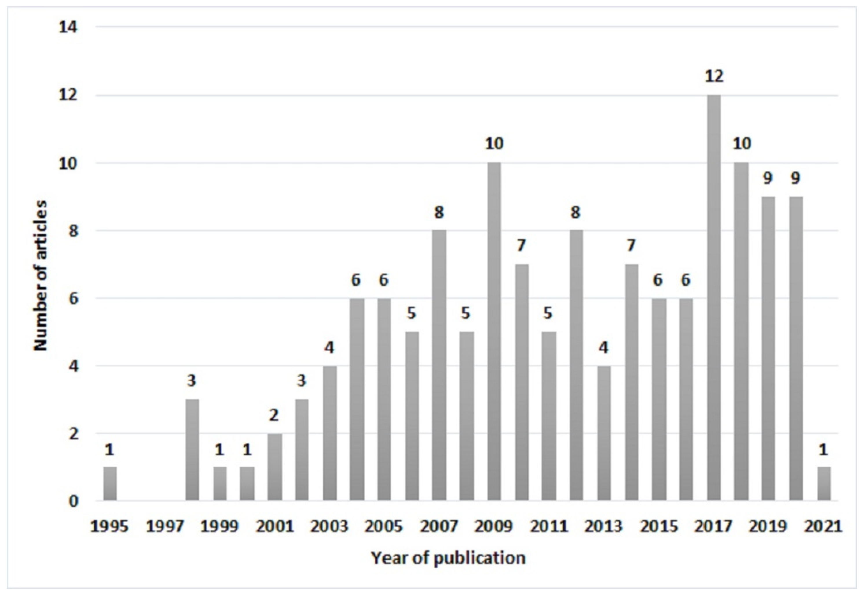 Buildings 11 00502 g003