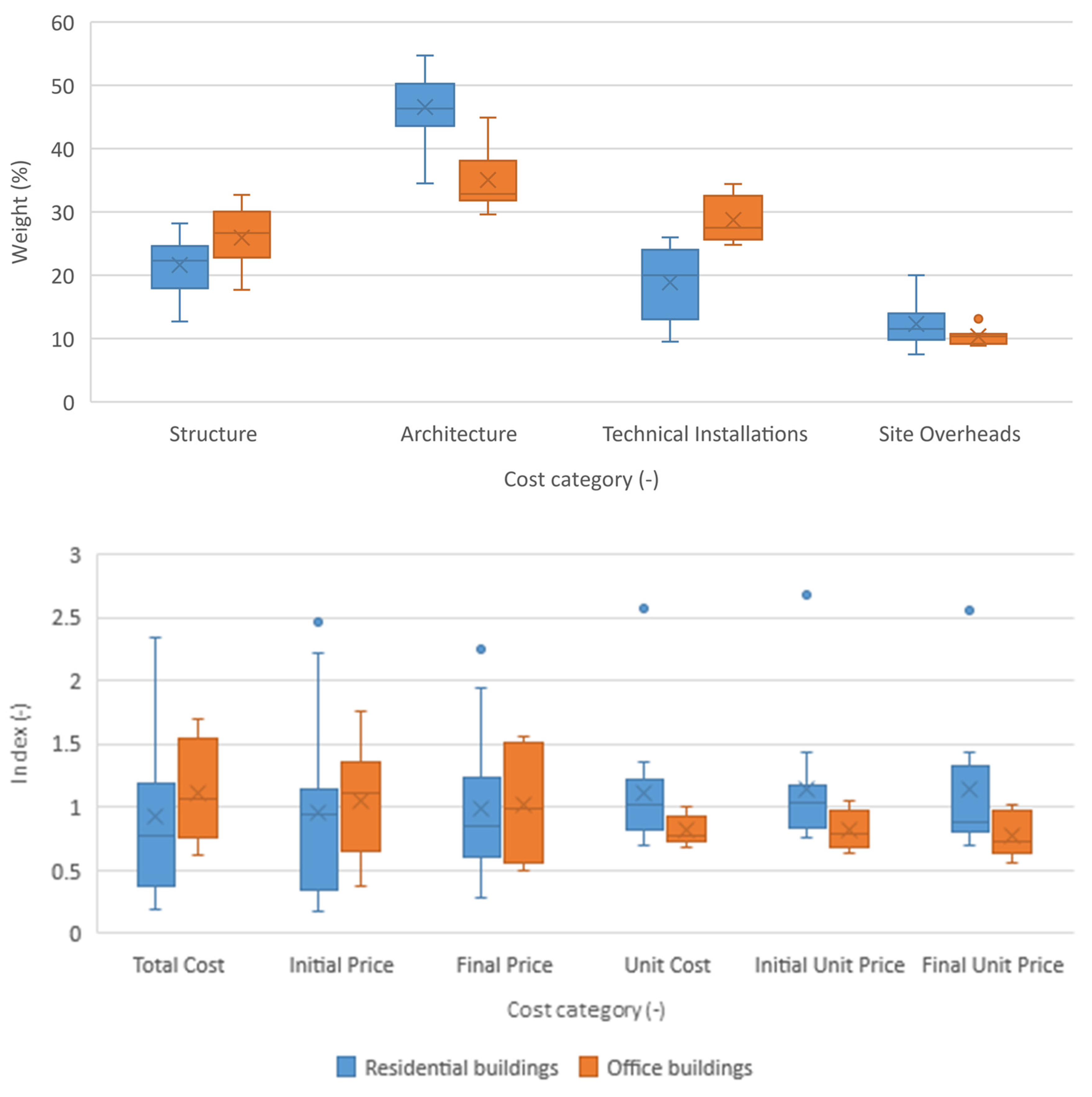 Buildings Free Full Text Cost Modeling From The Contractor Perspective Application To Residential And Office Buildings Html