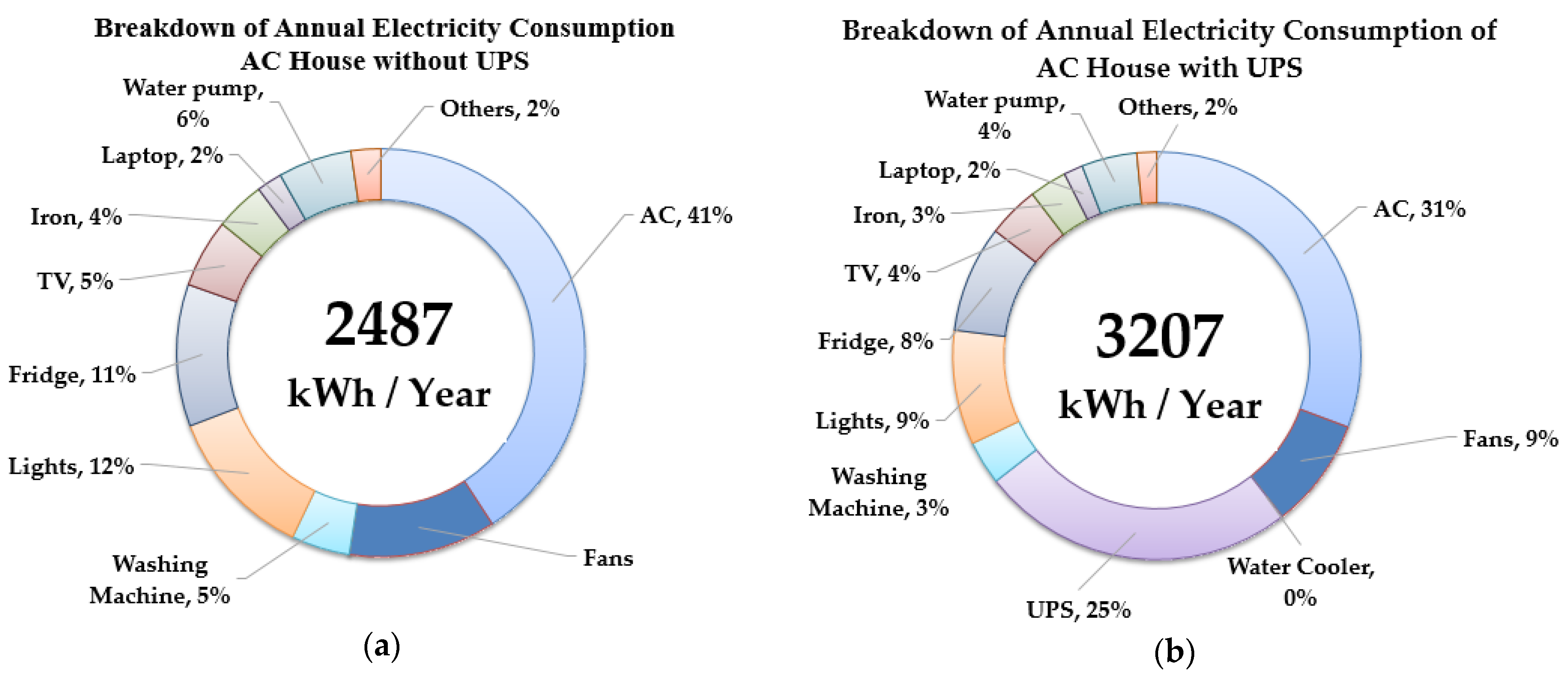 Buildings Free FullText Unlocking Household Electricity