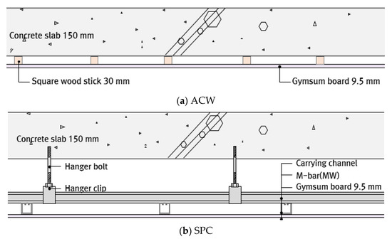 Buildings Free Full Text Effects Of Wall To Supported Ceilings On Impact Sound Insulation For Use In Residential Html Ceilings On Impact Sound Insulation, Pvc Ceiling Tiles 2 215 45 R1