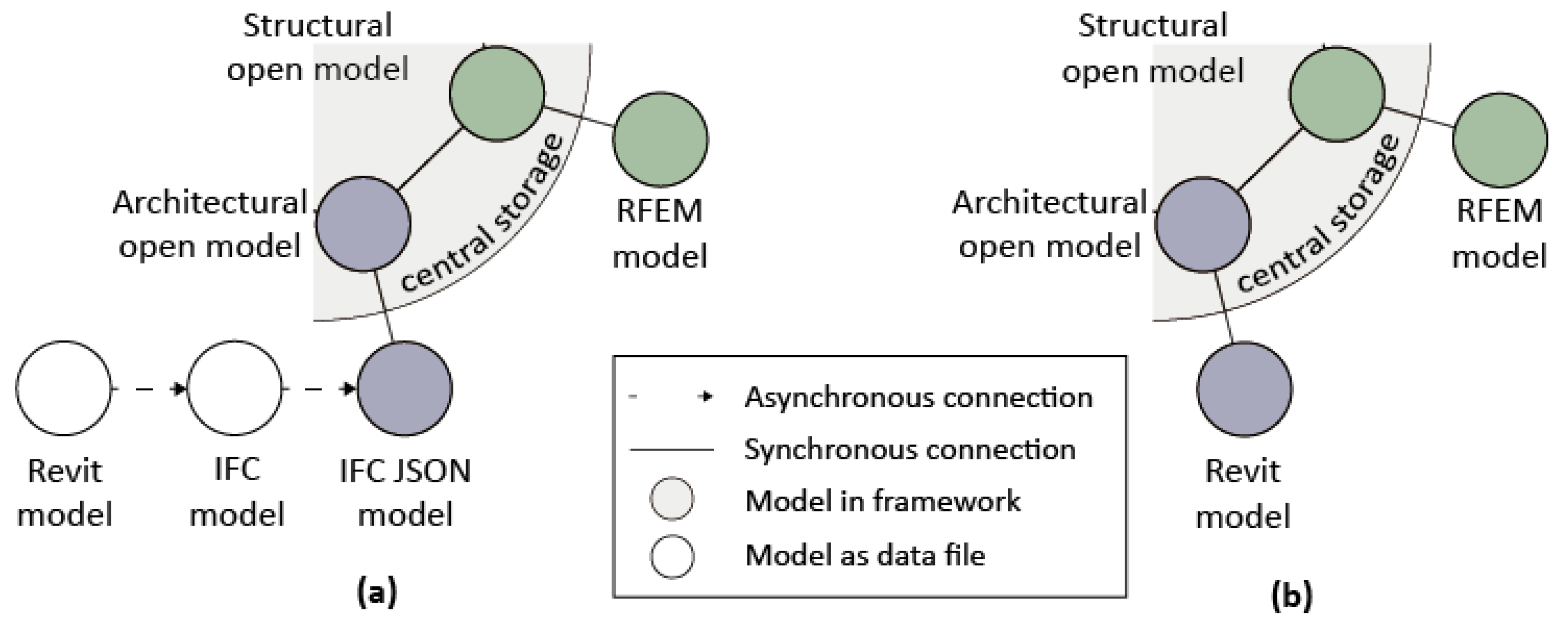 Buildings | Free Full-Text | Implementation of Open Data Exchange ...