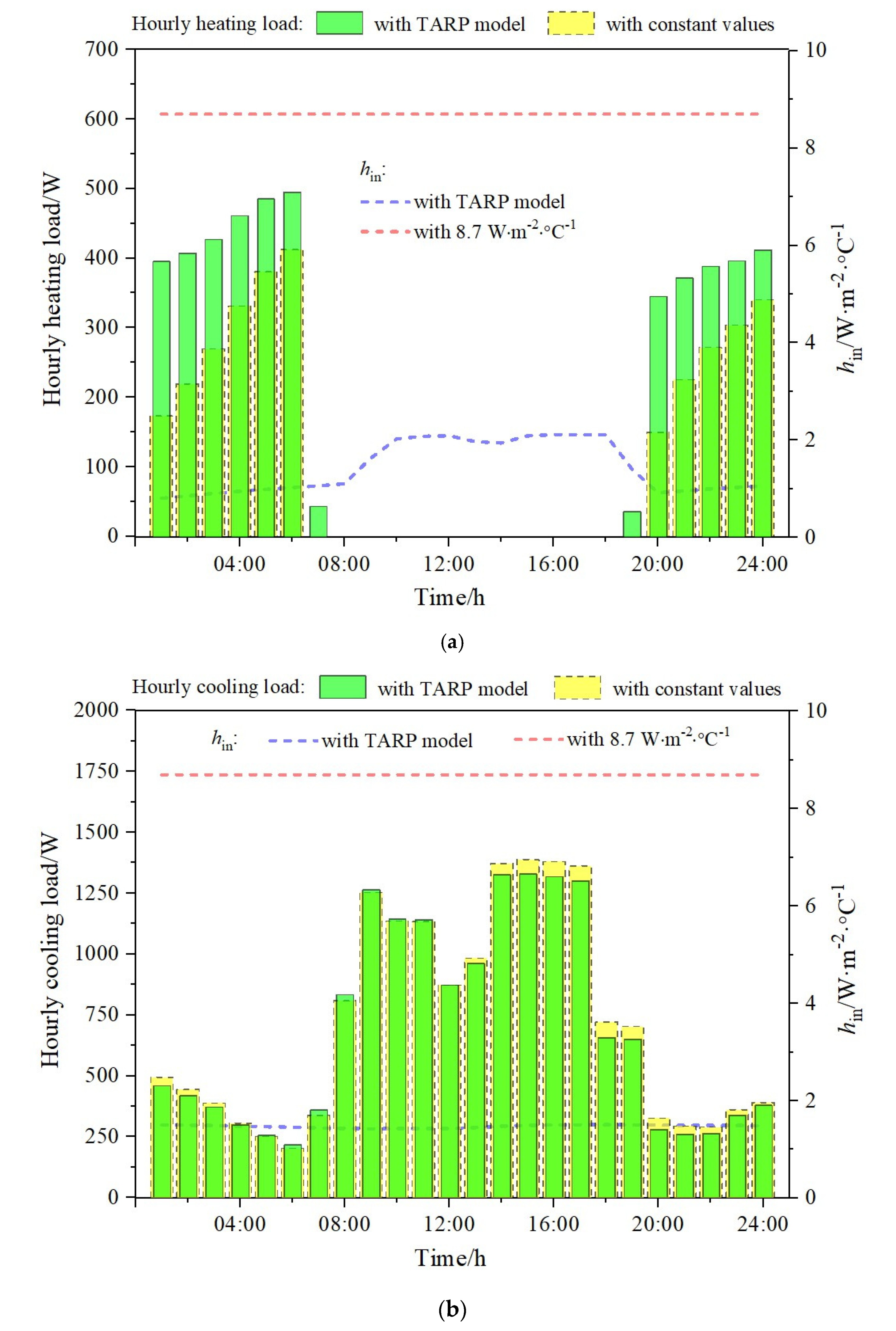 Buildings 11 00609 g006 550