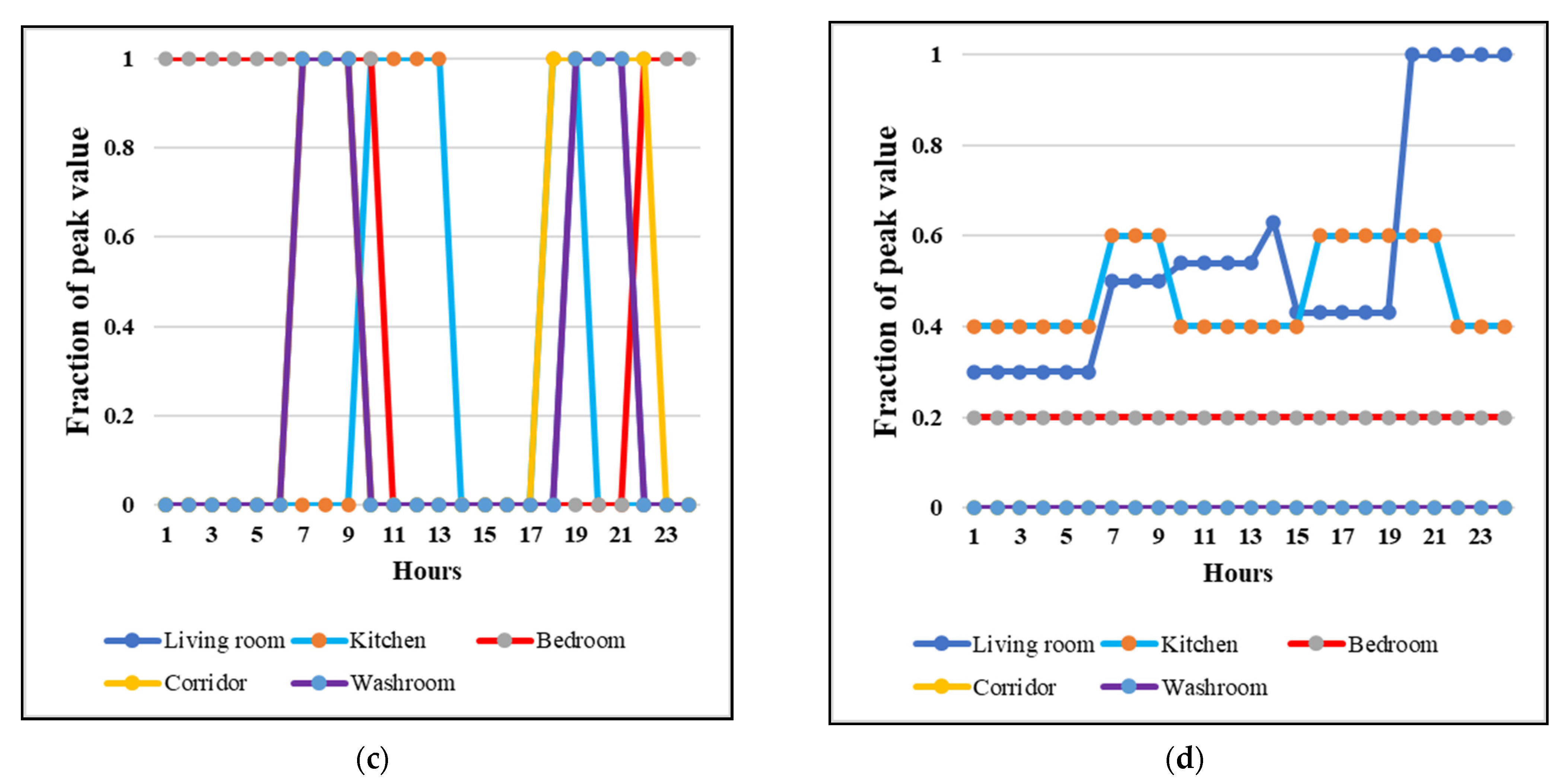 Buildings 11 00642 g003b