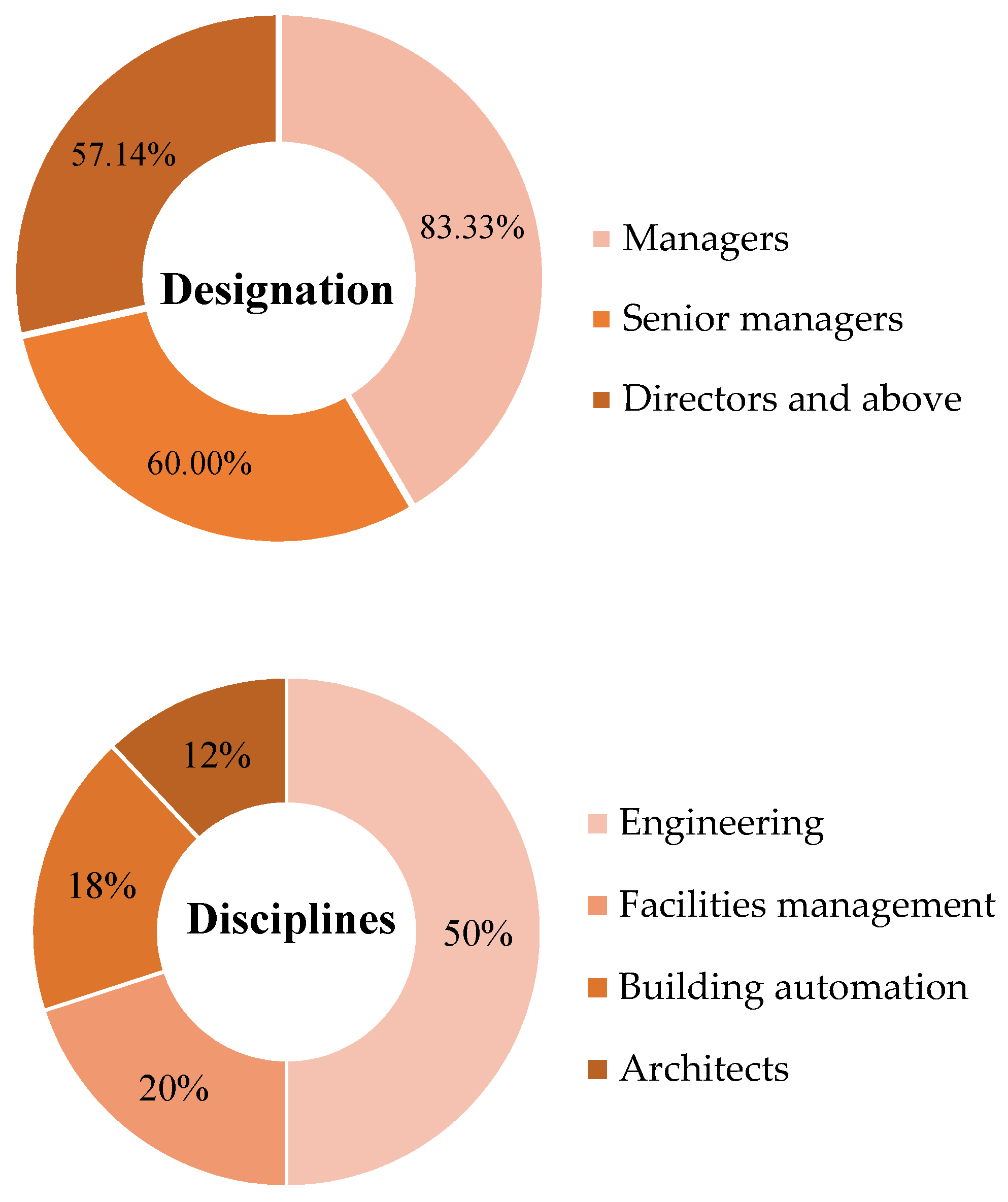 Buildings 11 00644 g003 550