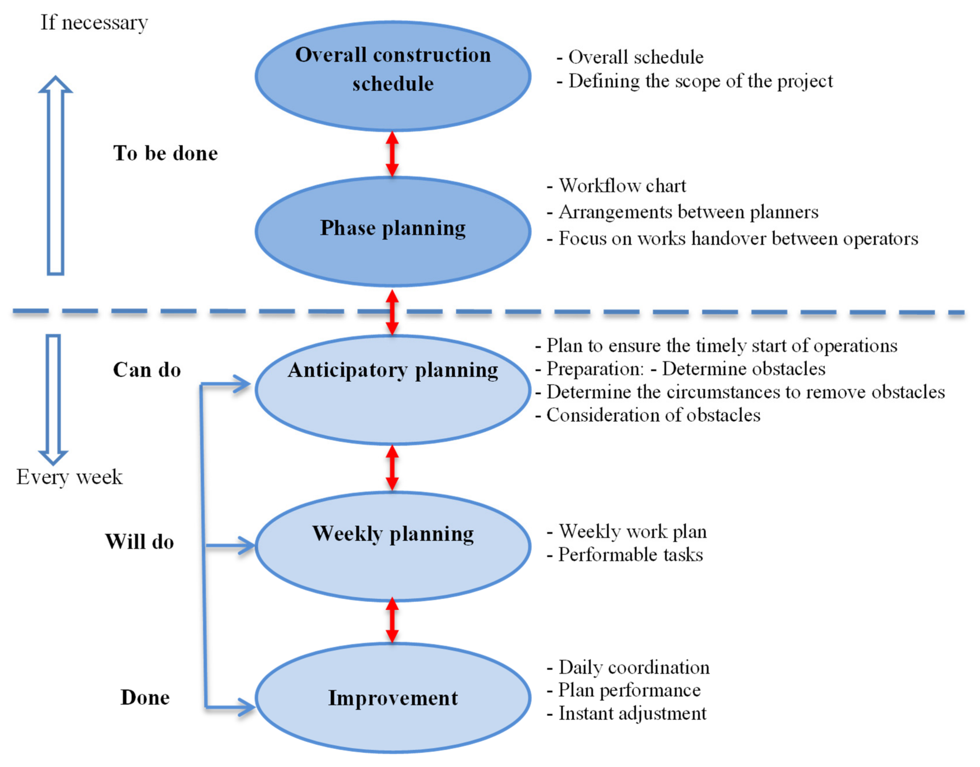 Construction Project Management Flow Chart