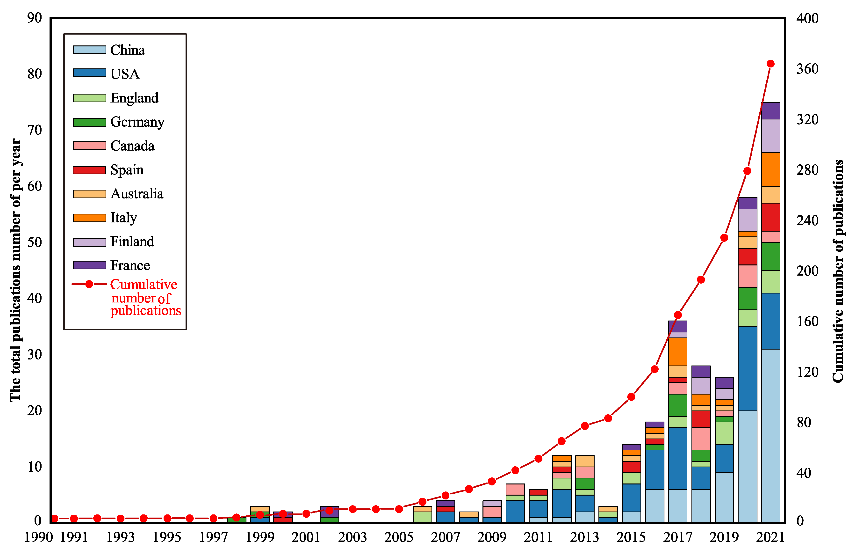 Global Greenhouse Gas Emissions: 1990-2021 and Preliminary 2022