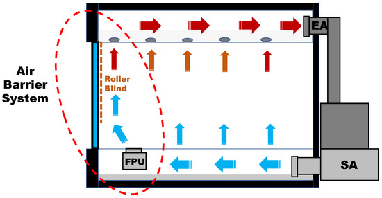 Analysis of the Thermal and Cooling Energy Performance of