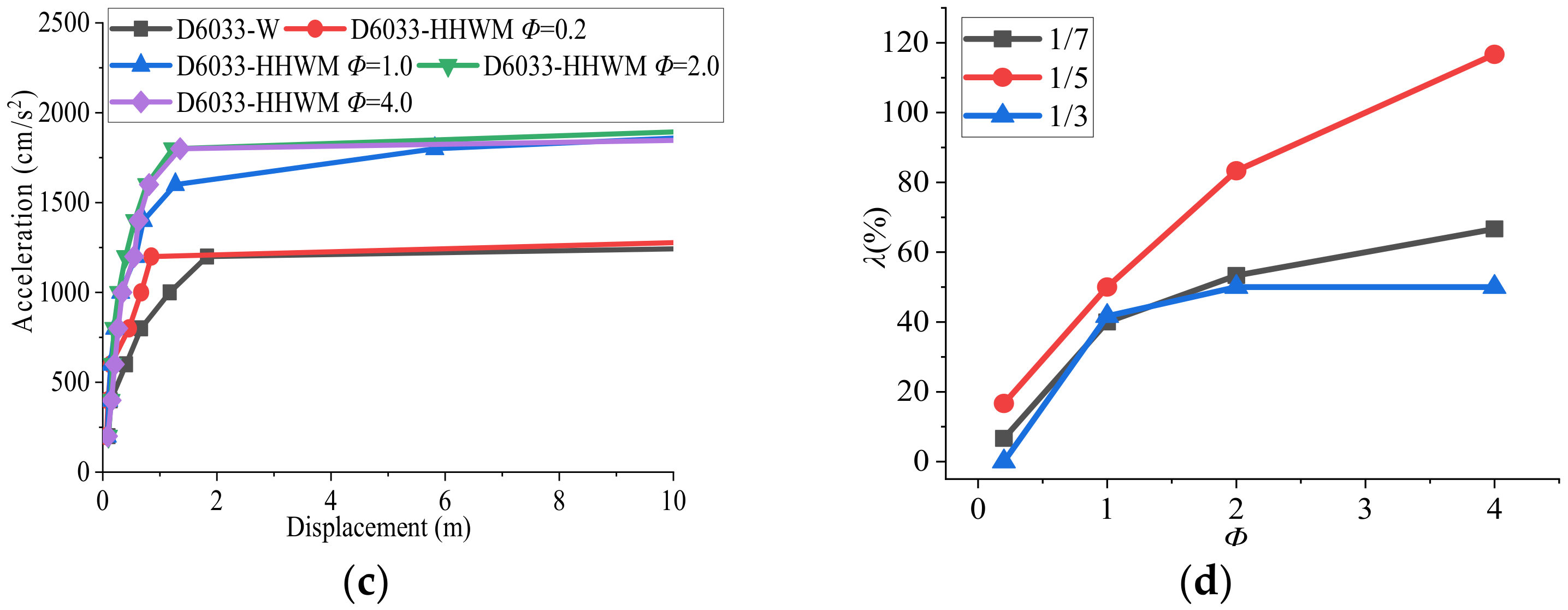 Buildings 12 00155 g015b 550