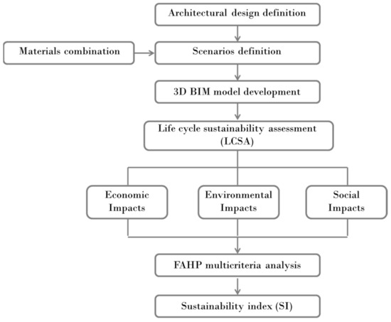 Buildings Free FullText Sustainability Assessment of