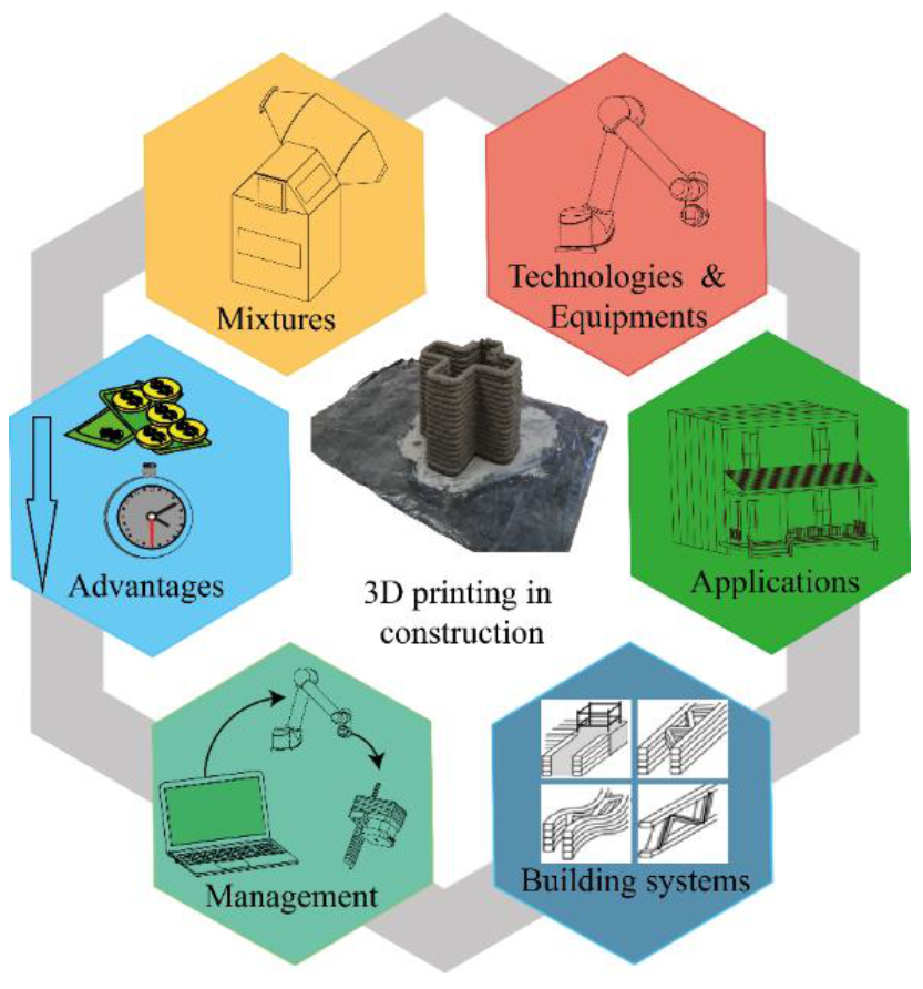 Demonstrations of the manipulator used for 3D printing in construction.