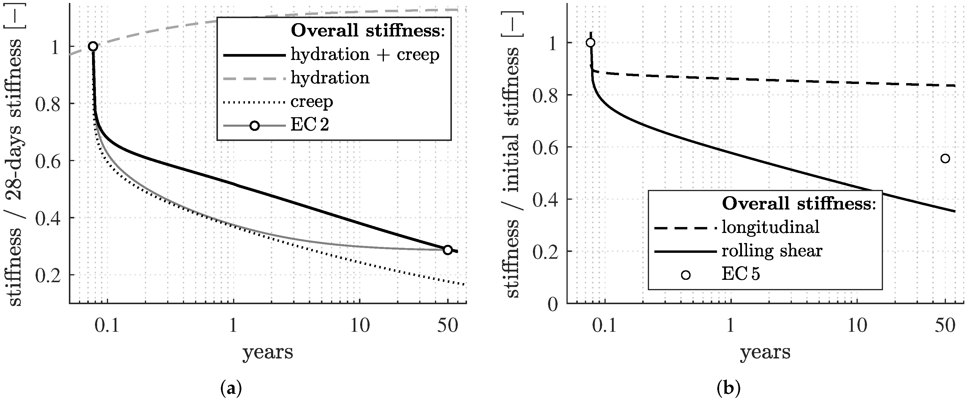 Full article: Moisture and short-term time-dependent behavior of Norway  spruce clear wood under compression perpendicular to the grain and rolling  shear