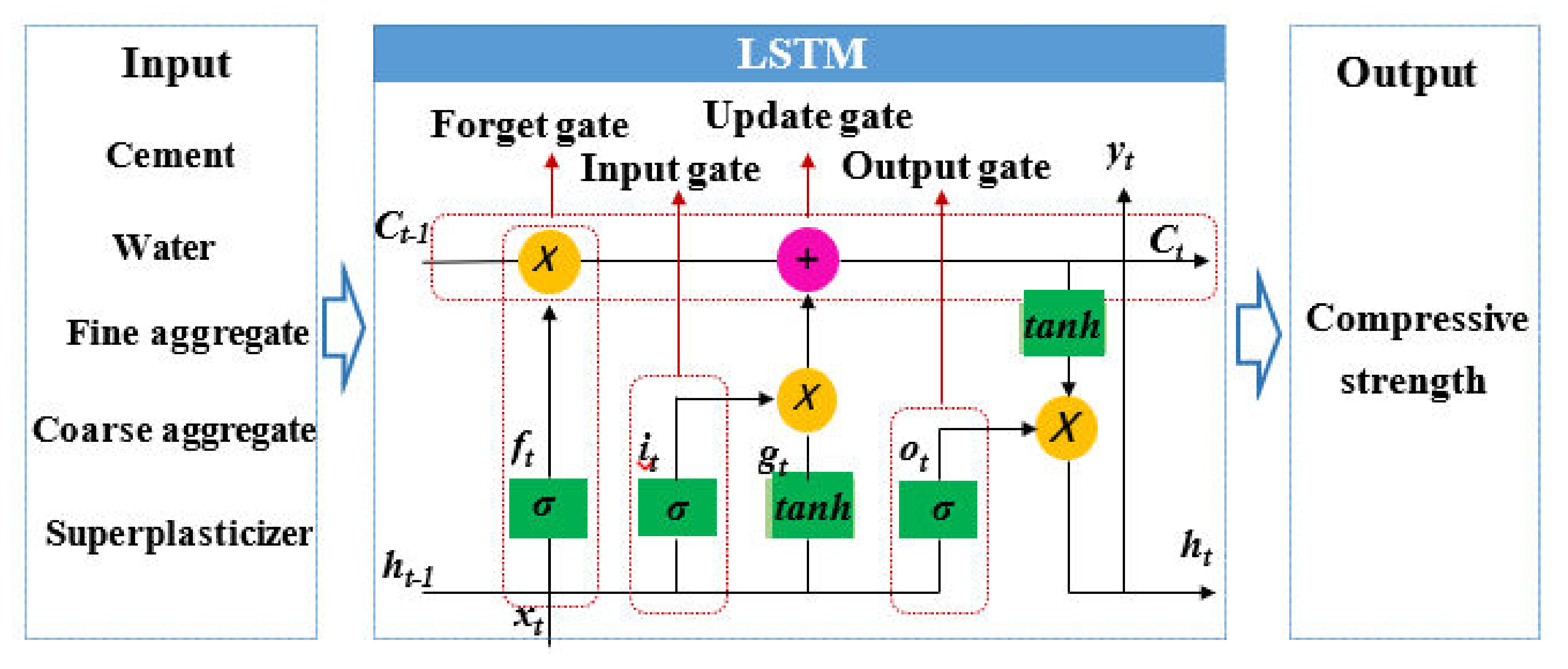 Compressive Strength Prediction of High-Strength Concrete