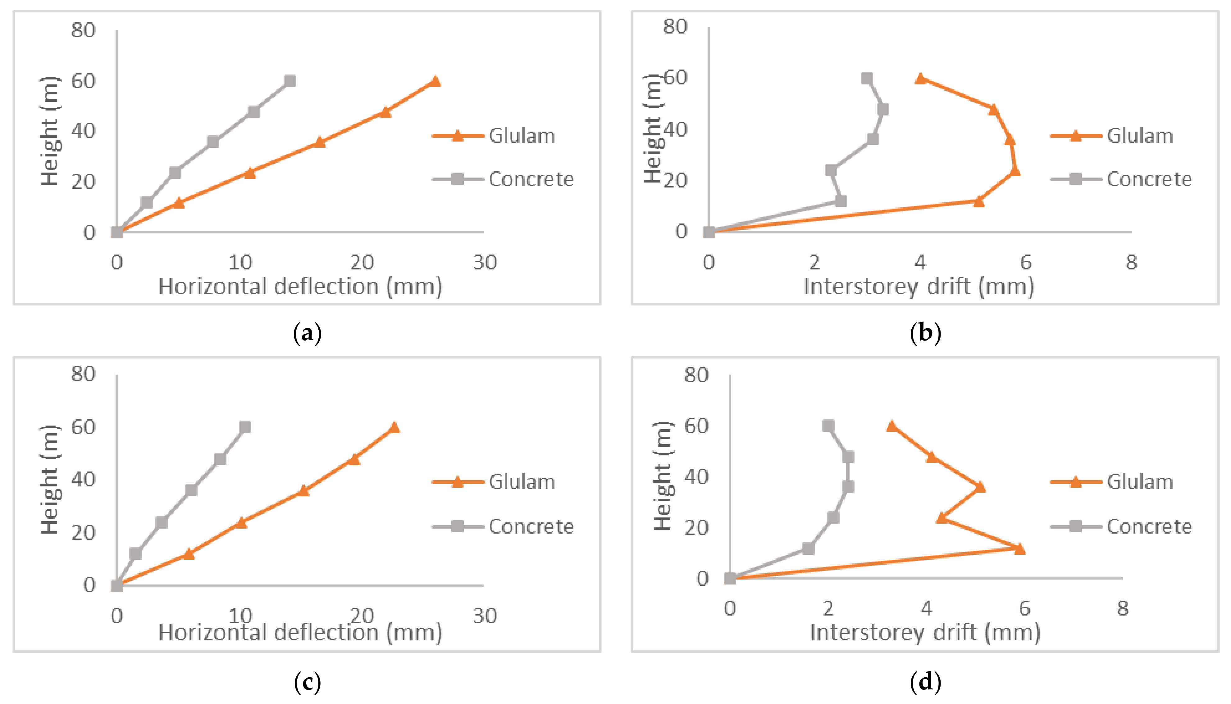 Buildings 12 00330 g007