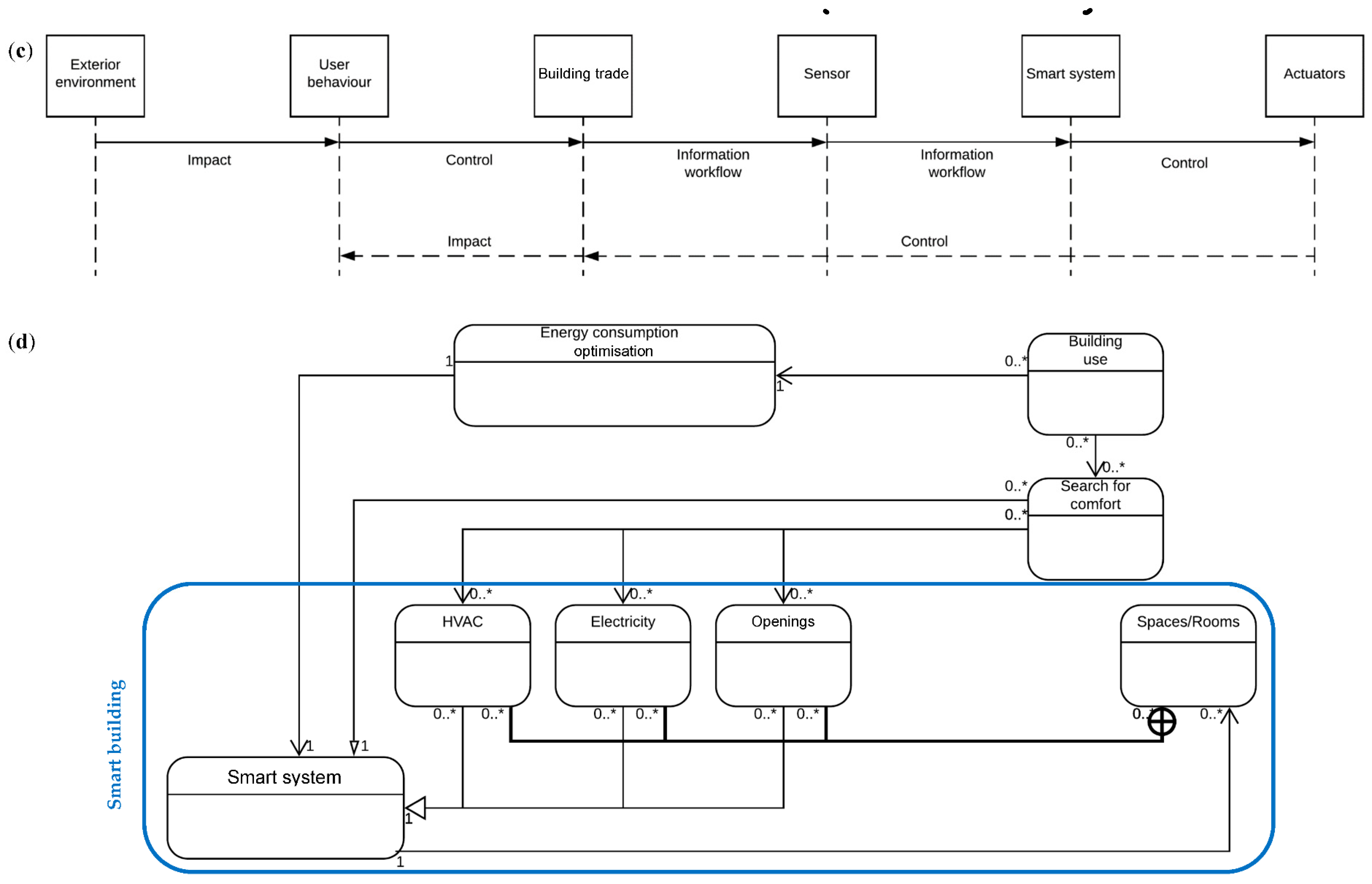 Buildings 12 00362 g003b