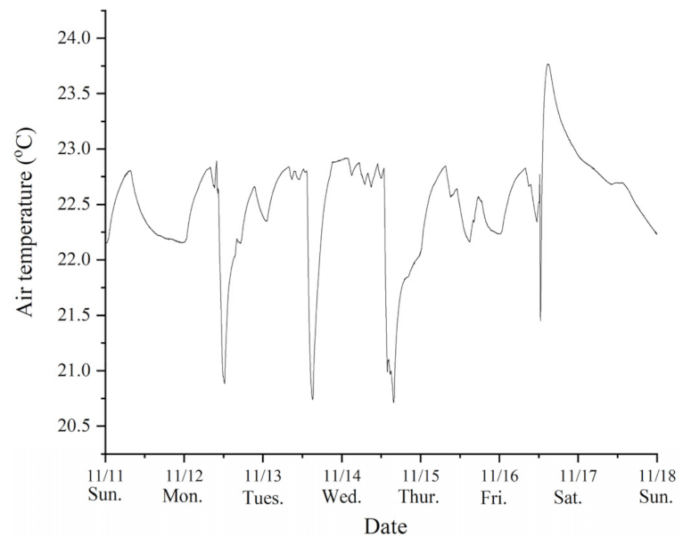 Buildings 12 00378 g006 550