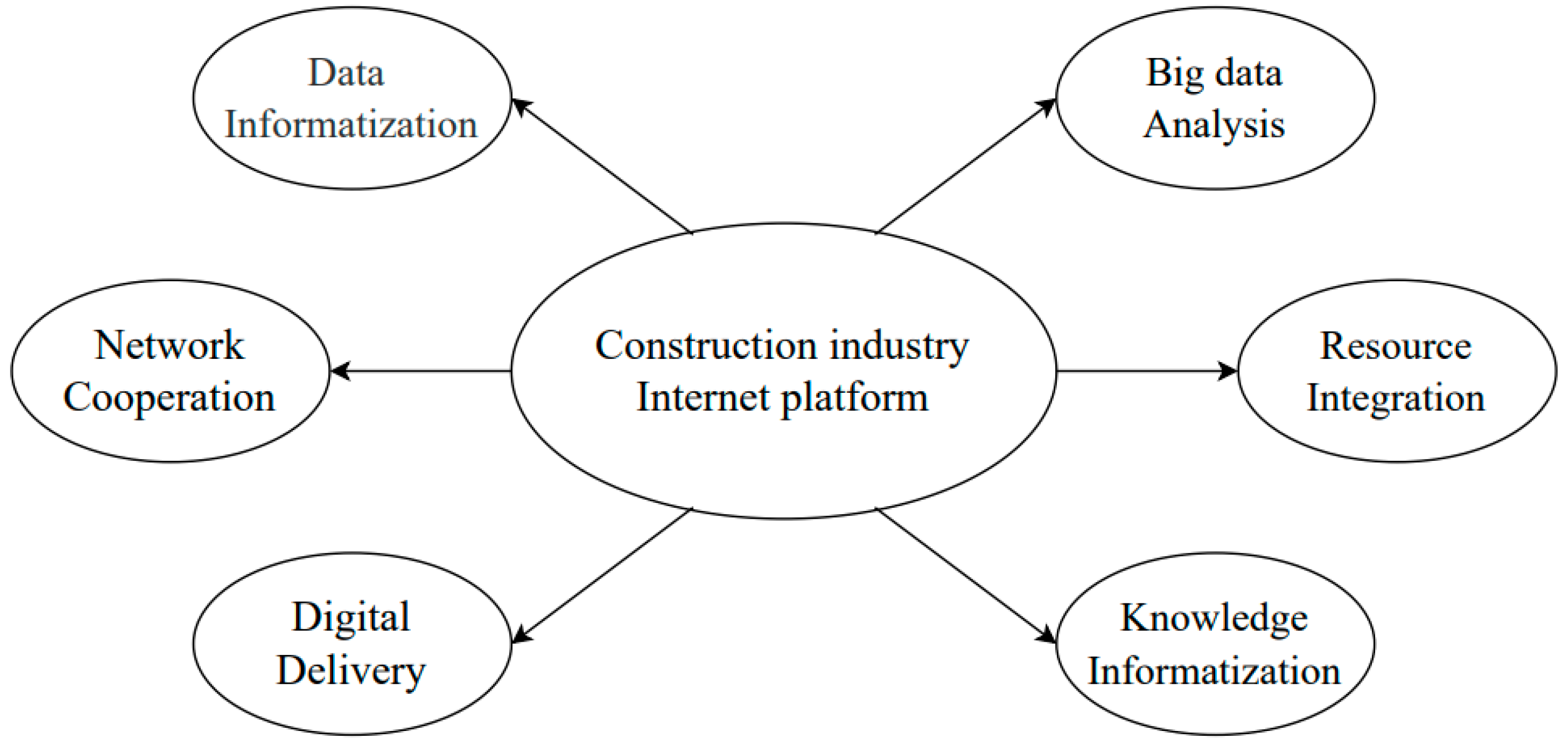 Development Path of Construction Industry Internet Platform