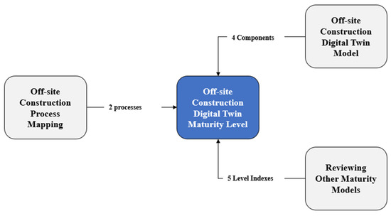 An Off-Site Construction Digital Twin Assessment Framework Using Wood ...