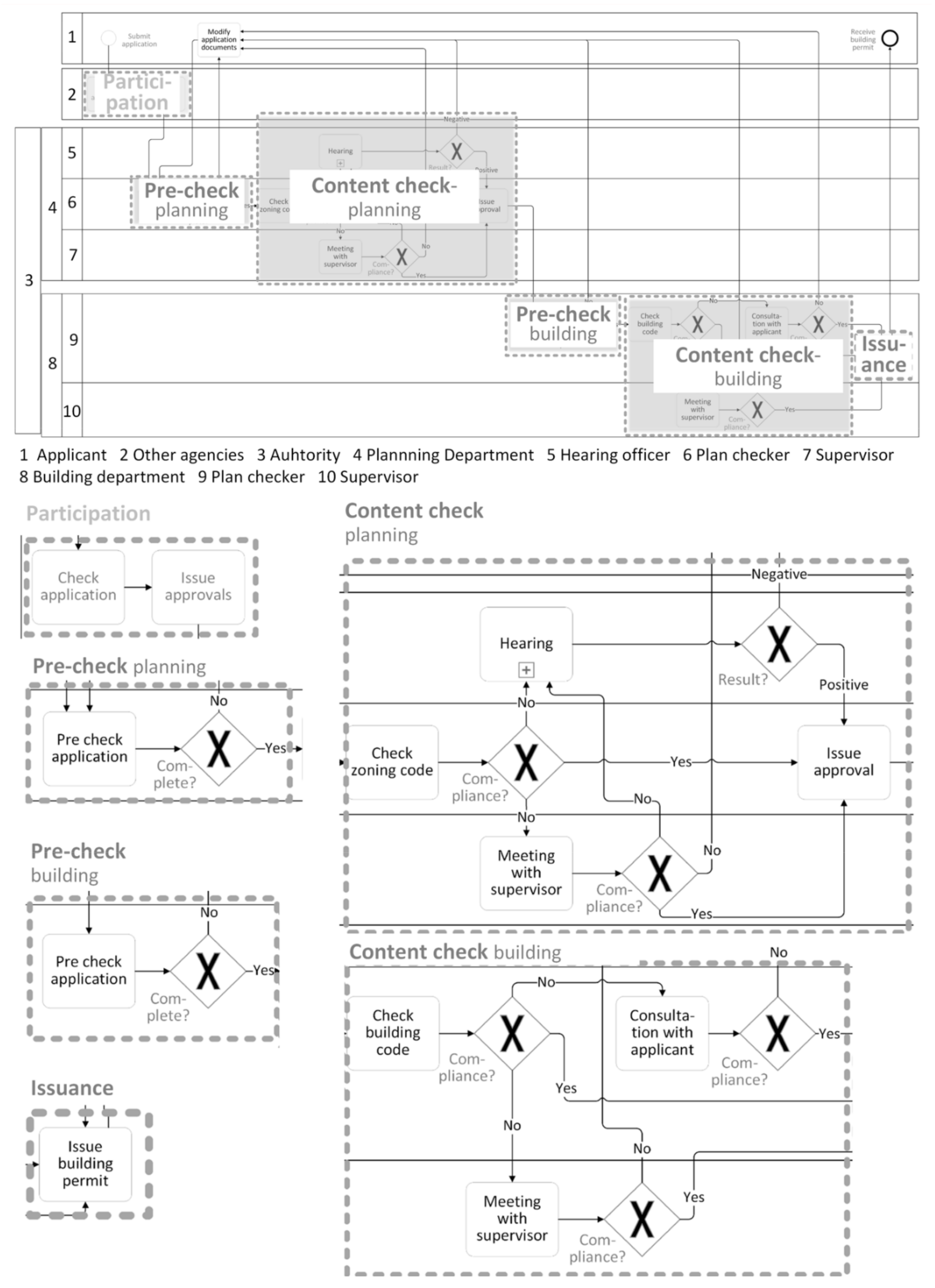 Conceptual Framework for Building Permit Process Modeling: Lessons ...
