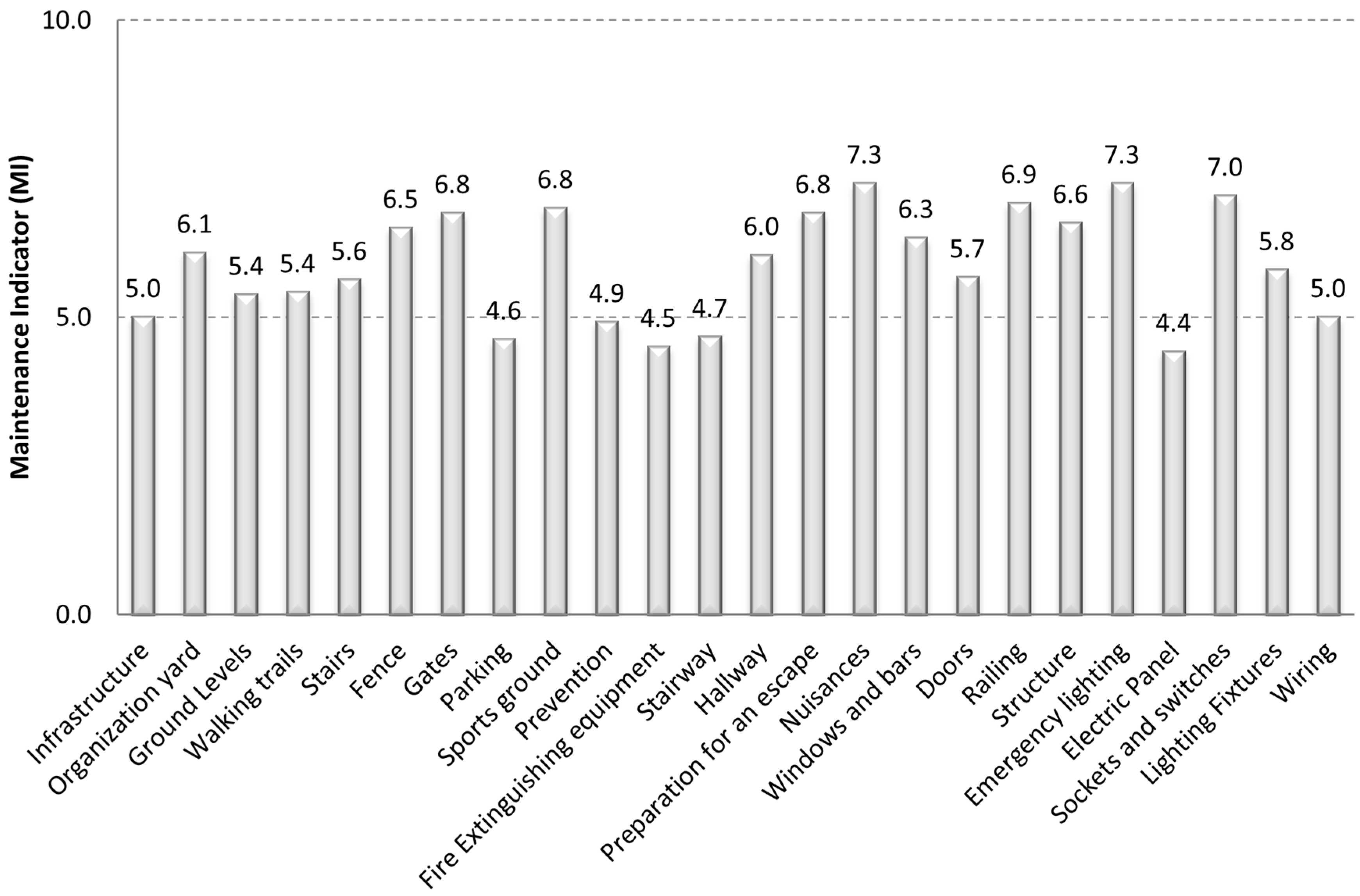 Buildings Free FullText Integrated Building Maintenance and Safety