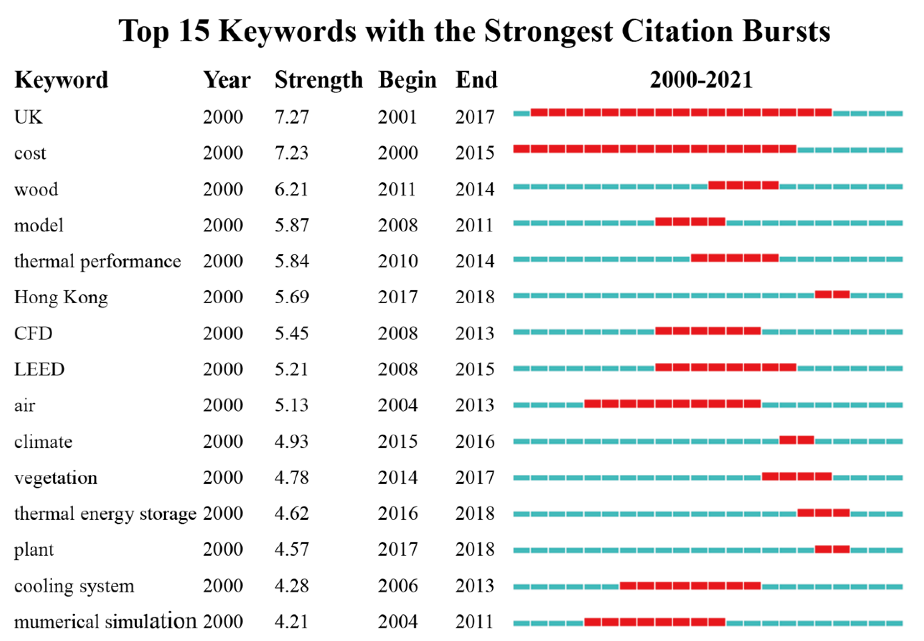 Buildings 12 00969 g008 550