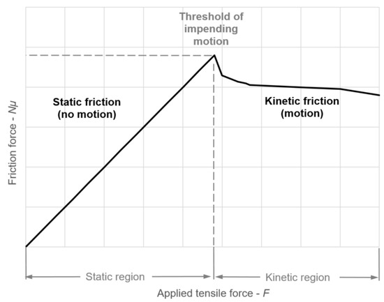 Full-Scale Interface Friction Testing of Geotextile-Based Flood 