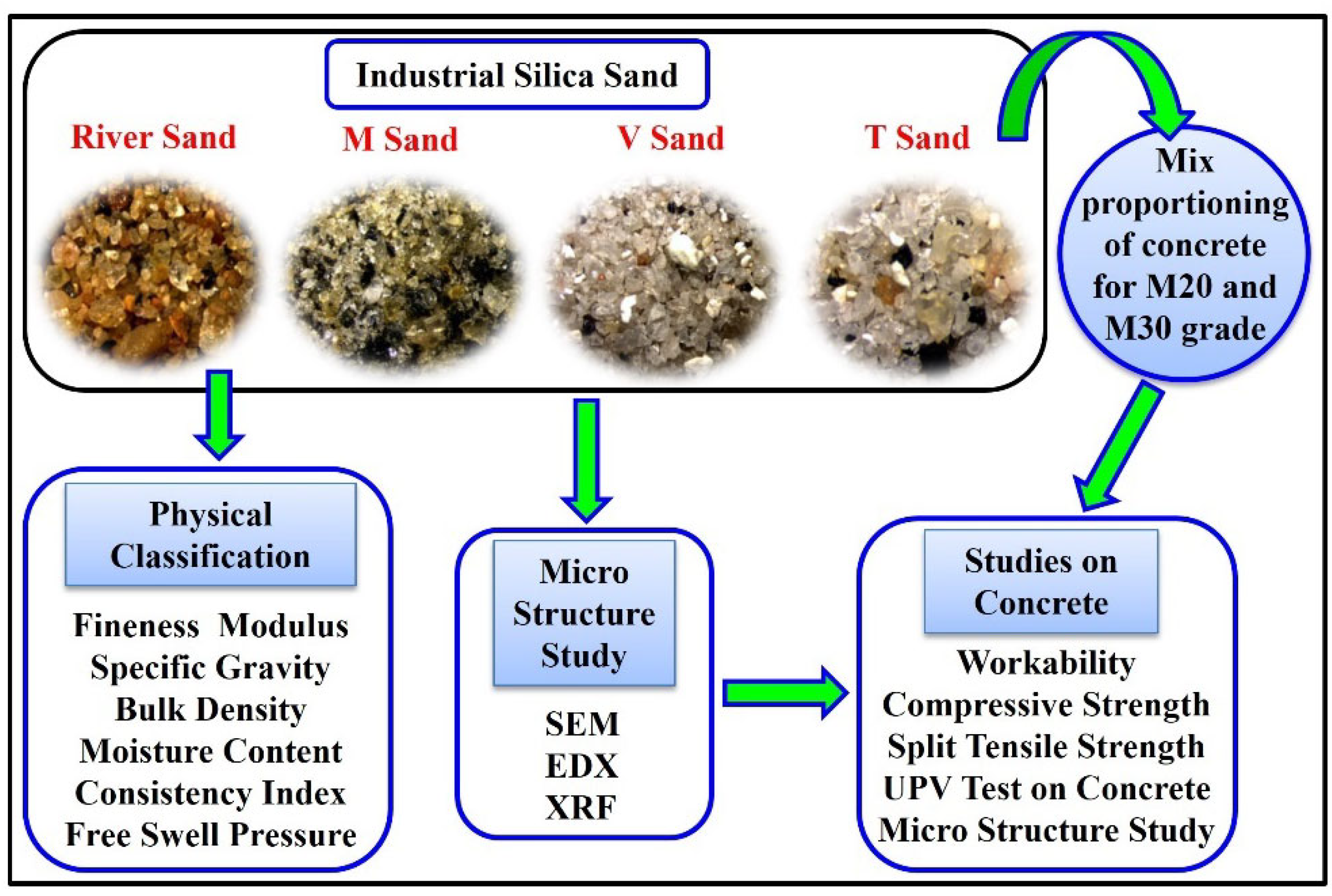 Silica Sand Grading