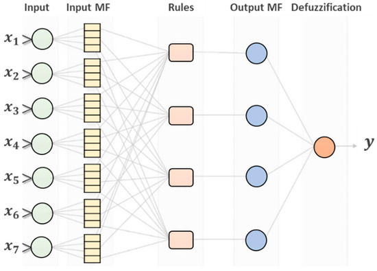 An Evolutionary Neuro-Fuzzy-Based Approach to Estimate the