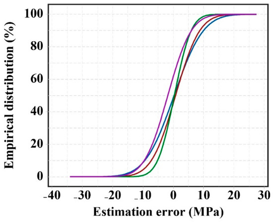 An Evolutionary Neuro-Fuzzy-Based Approach to Estimate the
