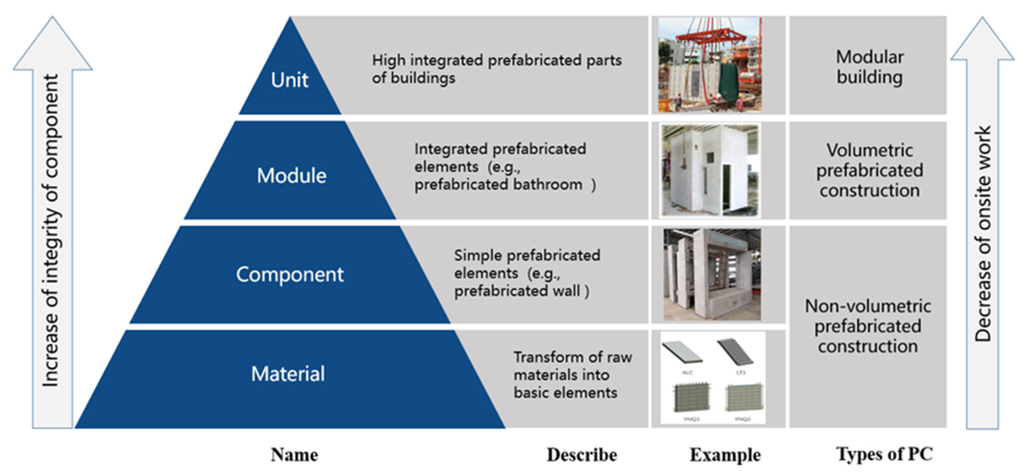 A Scientometric Review of Management of Prefabricated A Scientometric Review of Management of Prefabricated