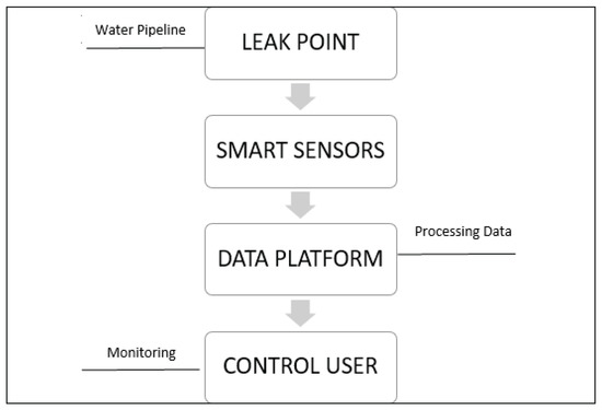 Review of Water Leak Detection Methods in ... Circuit Diagram